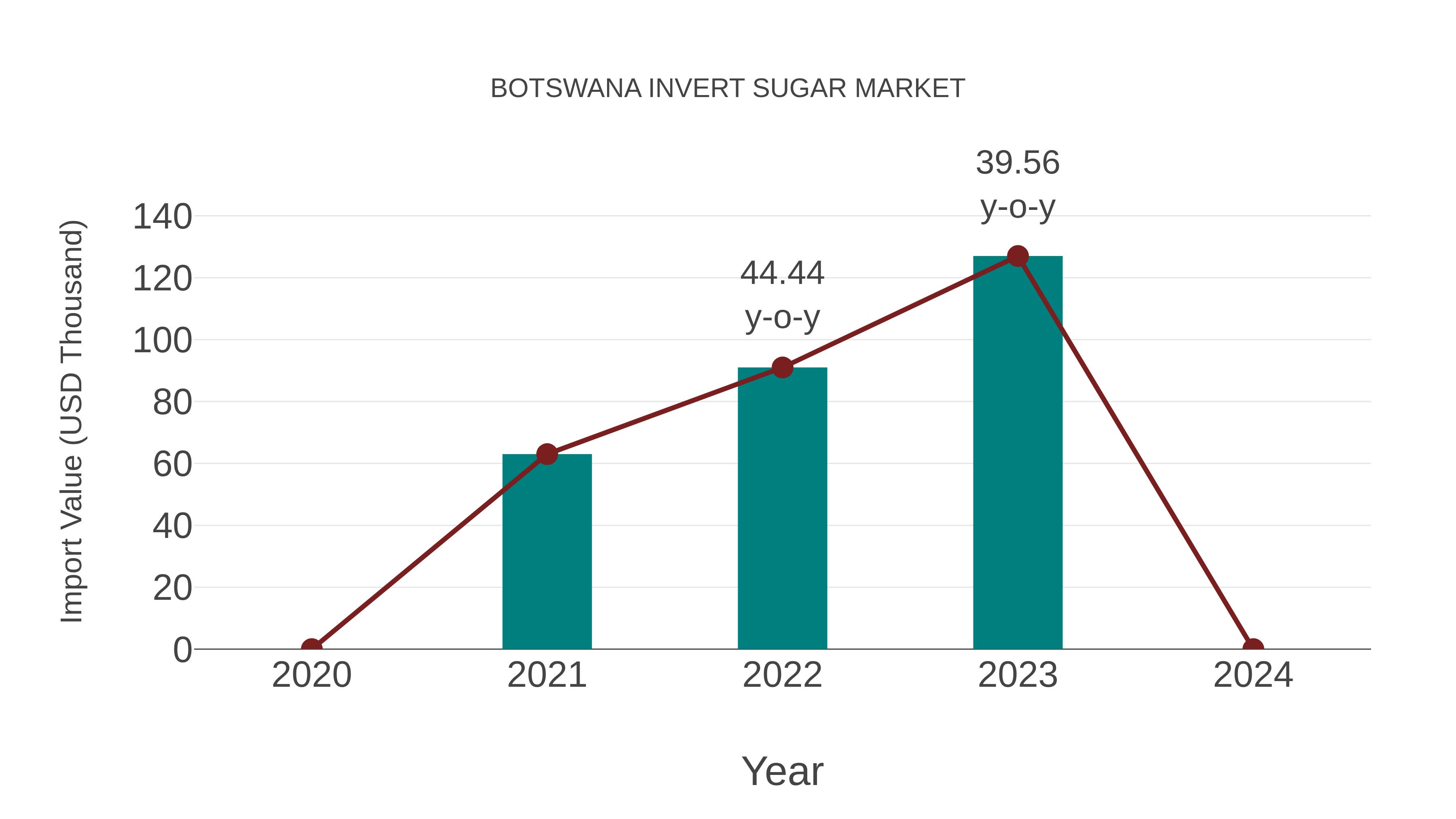Botswana Invert Sugar Market: Import Trend Analysis