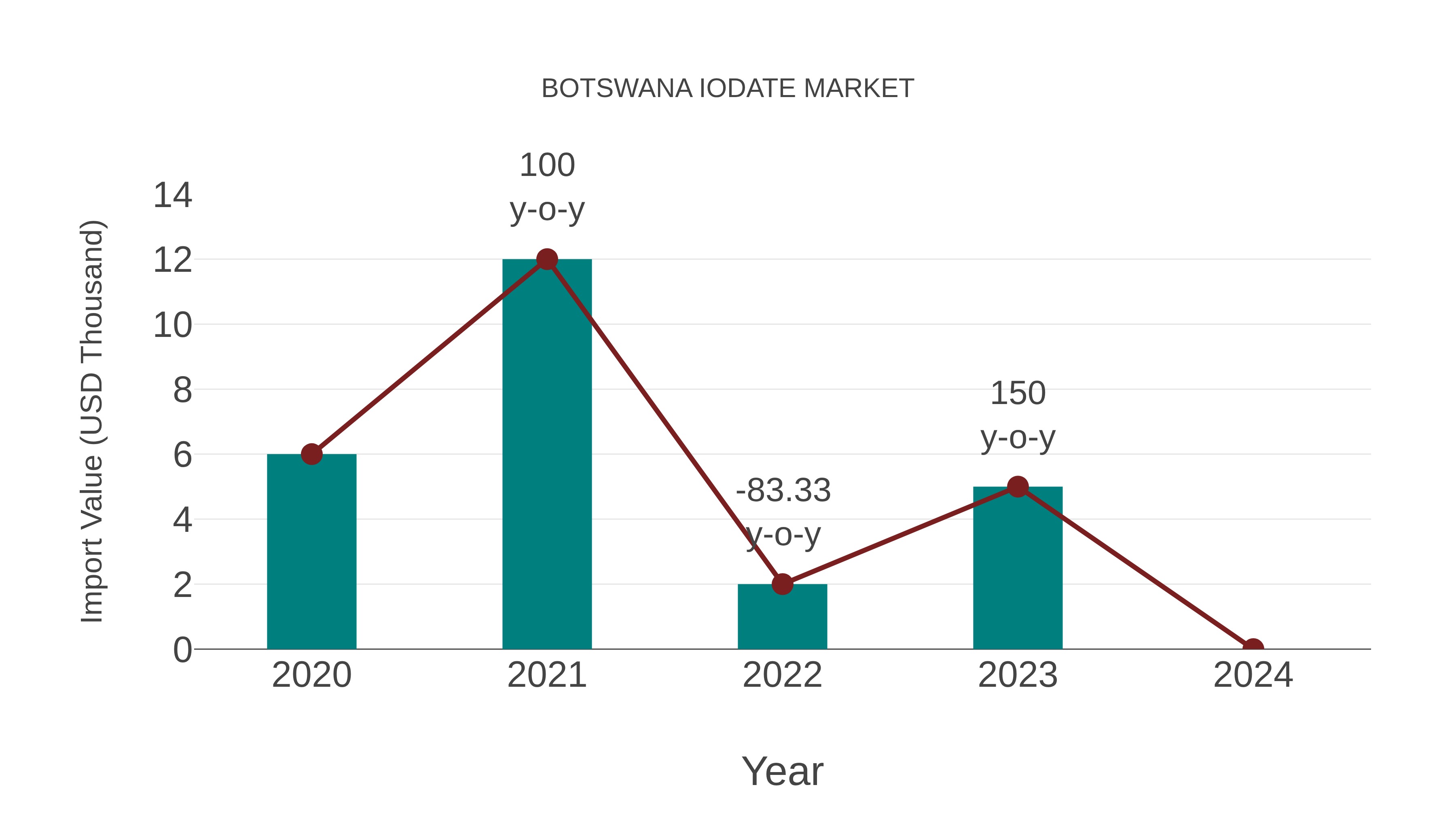  Botswana Iodate Market: Import Trend Analysis