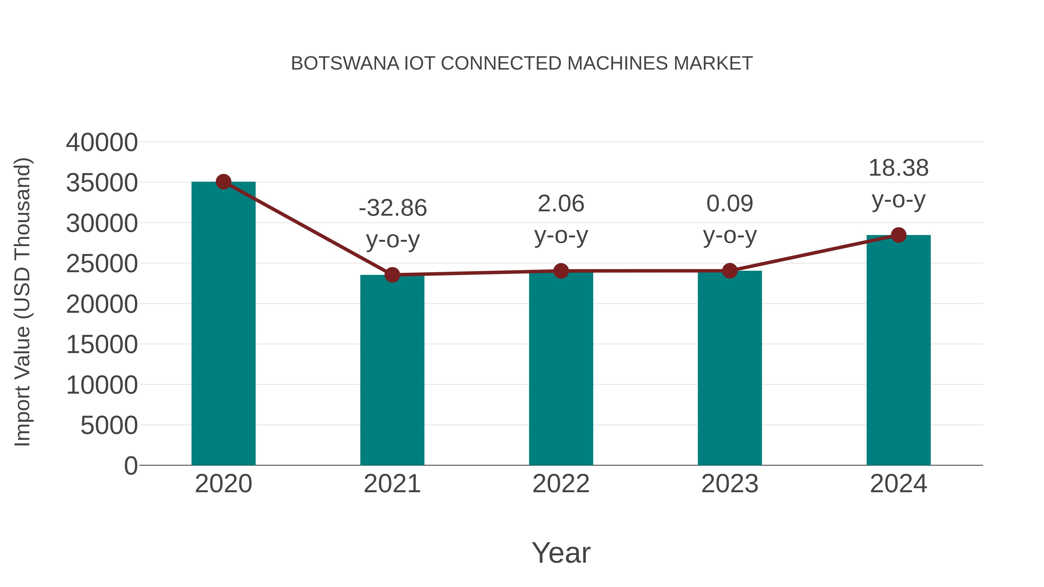  Botswana Iot Connected Machines Market: Import Trend Analysis