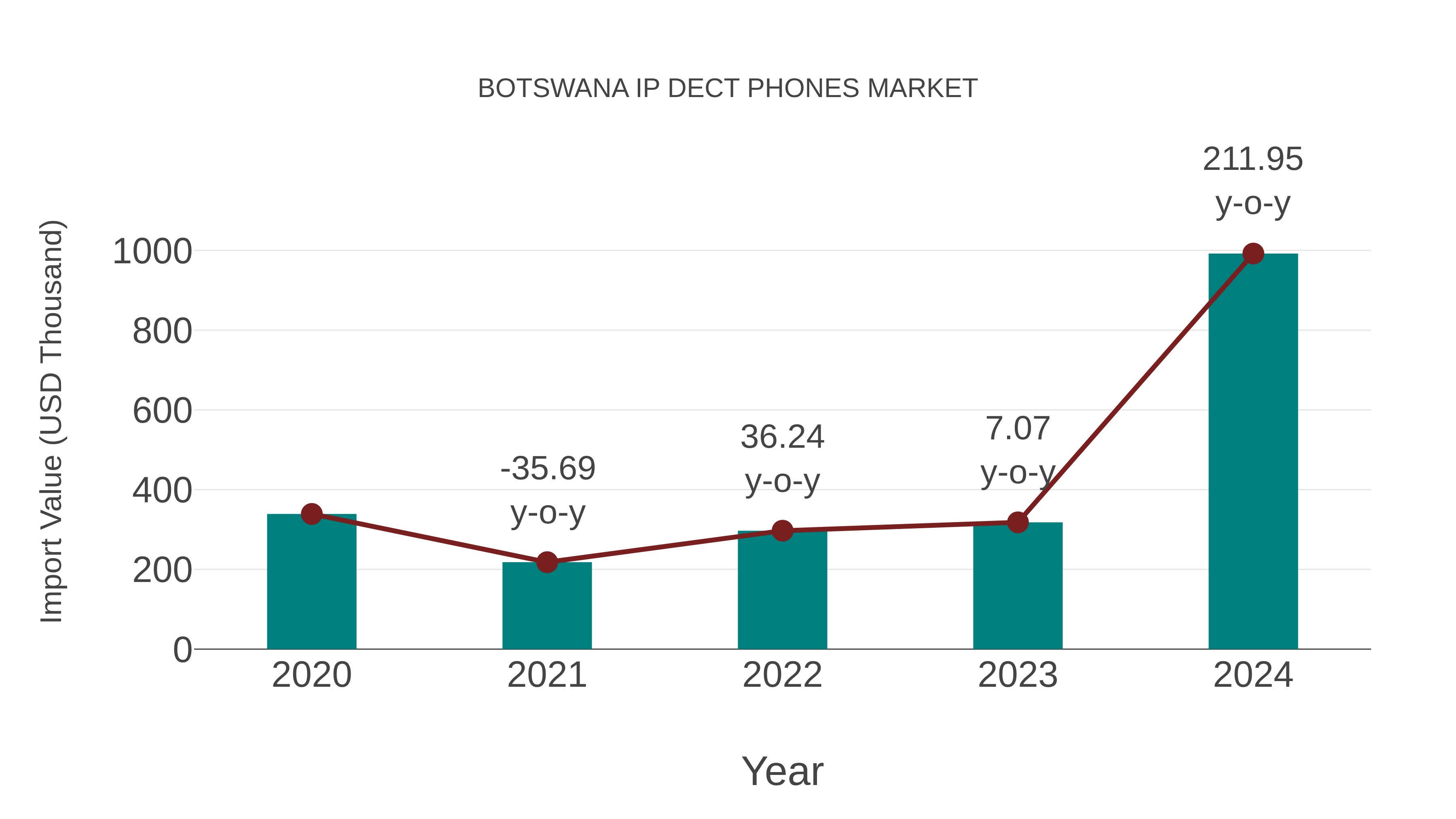 Botswana Ip Dect Phones Market: Import Trend Analysis
