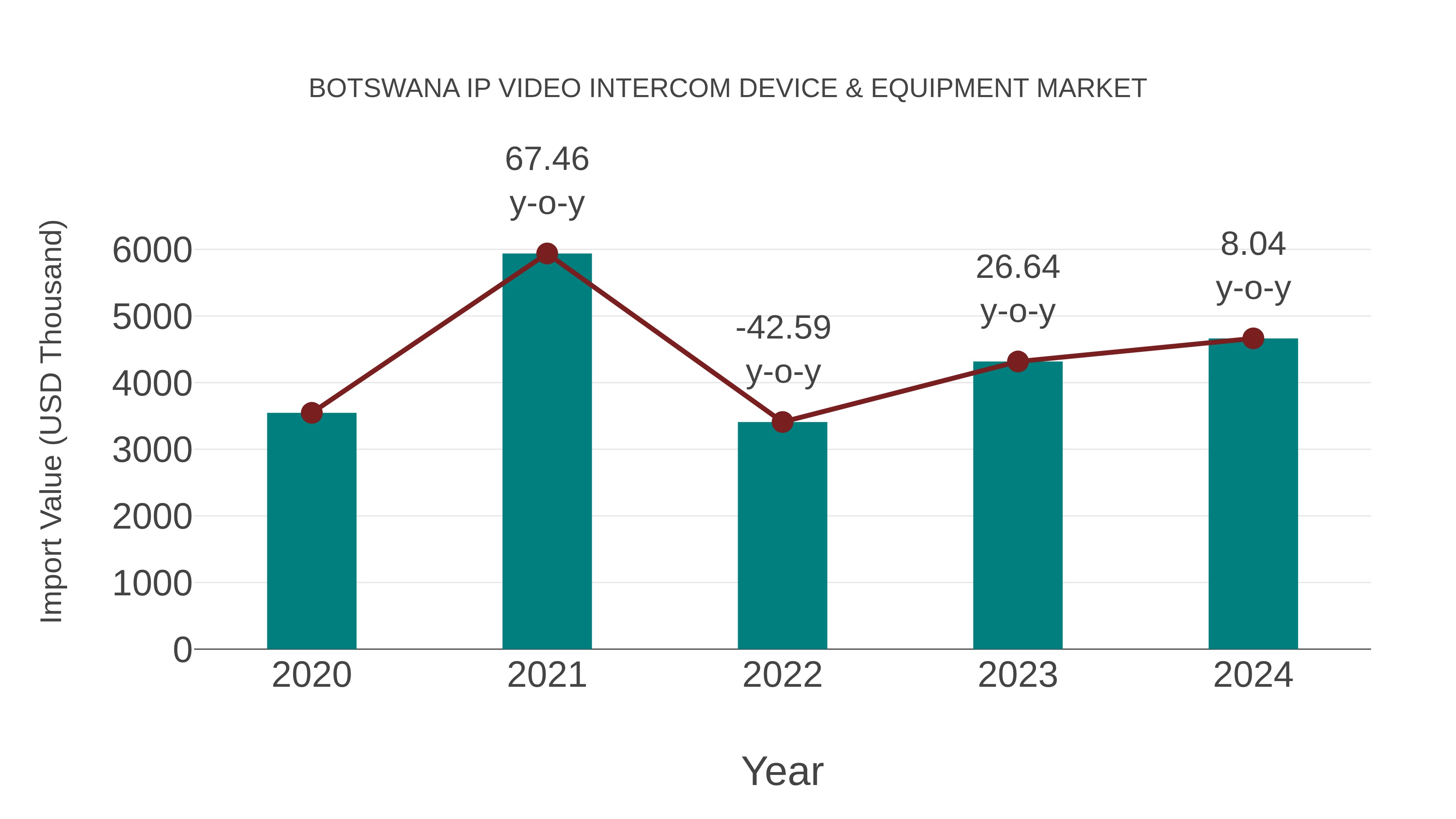  Botswana Ip Video Intercom Device & Equipment Market: Import Trend Analysis