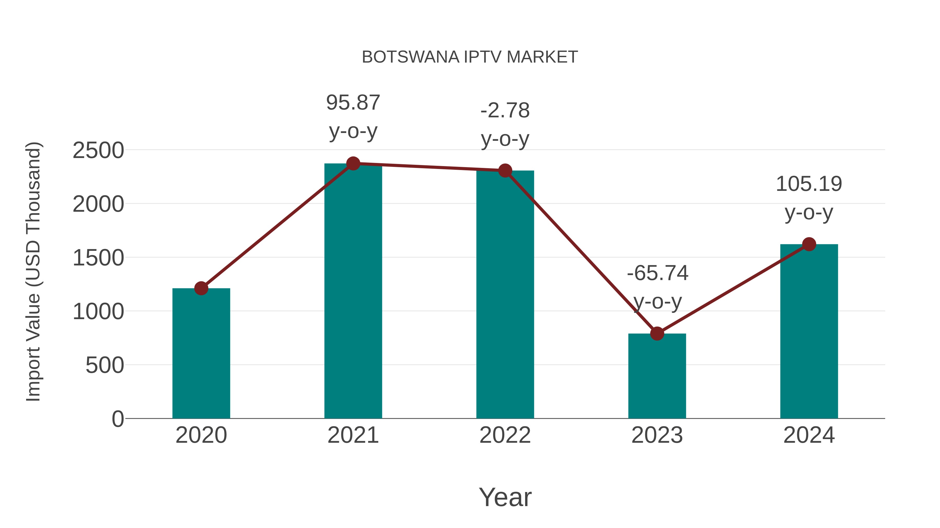  Botswana Iptv Market: Import Trend Analysis