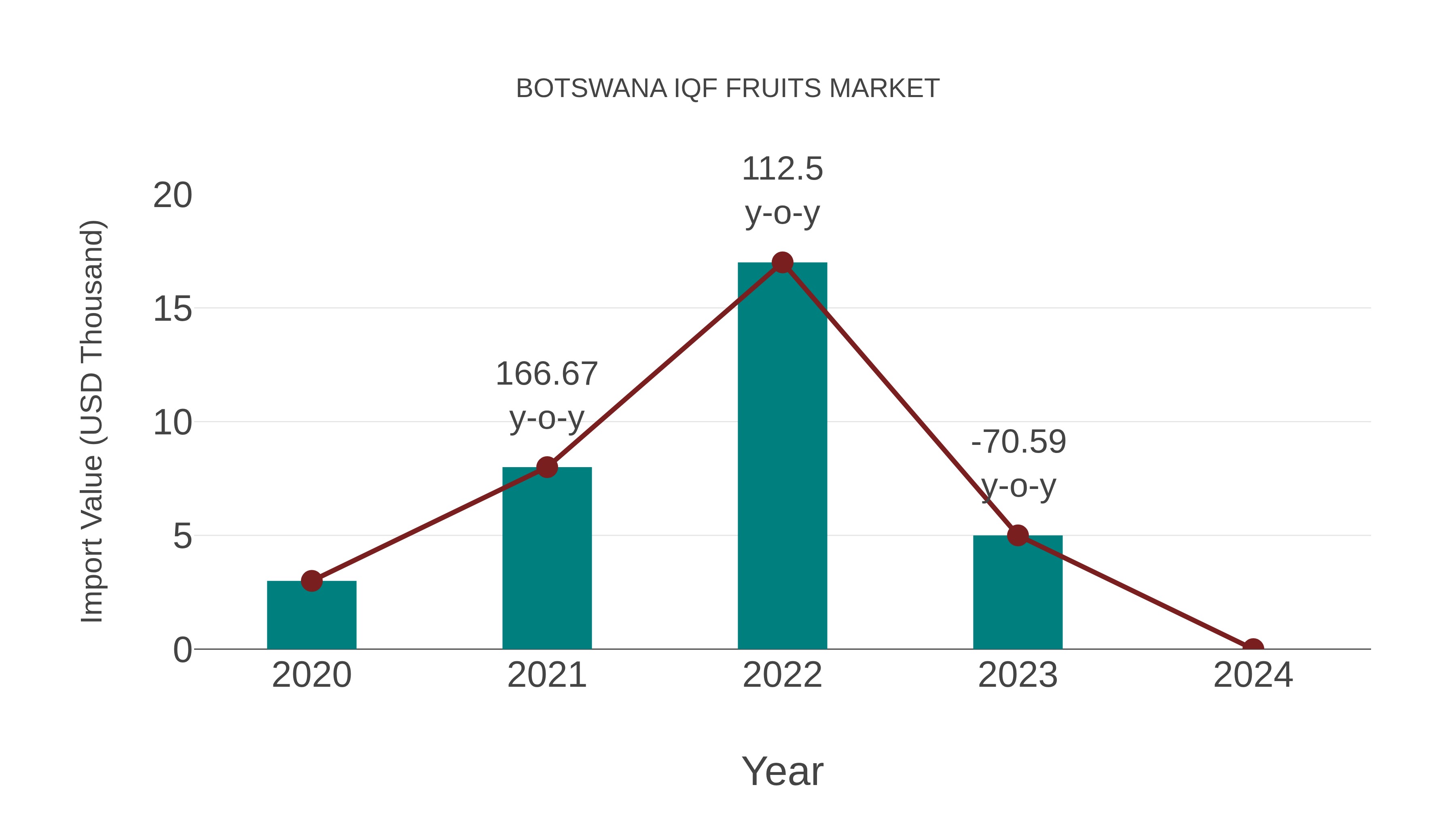  Botswana Iqf Fruits Market: Import Trend Analysis