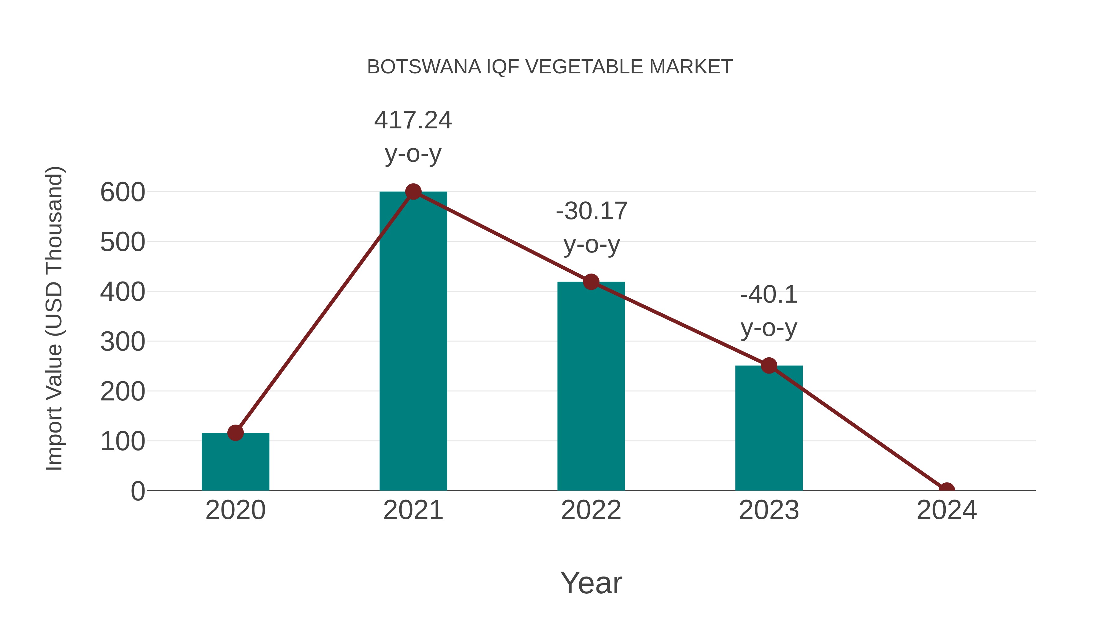  Botswana Iqf Vegetable Market: Import Trend Analysis