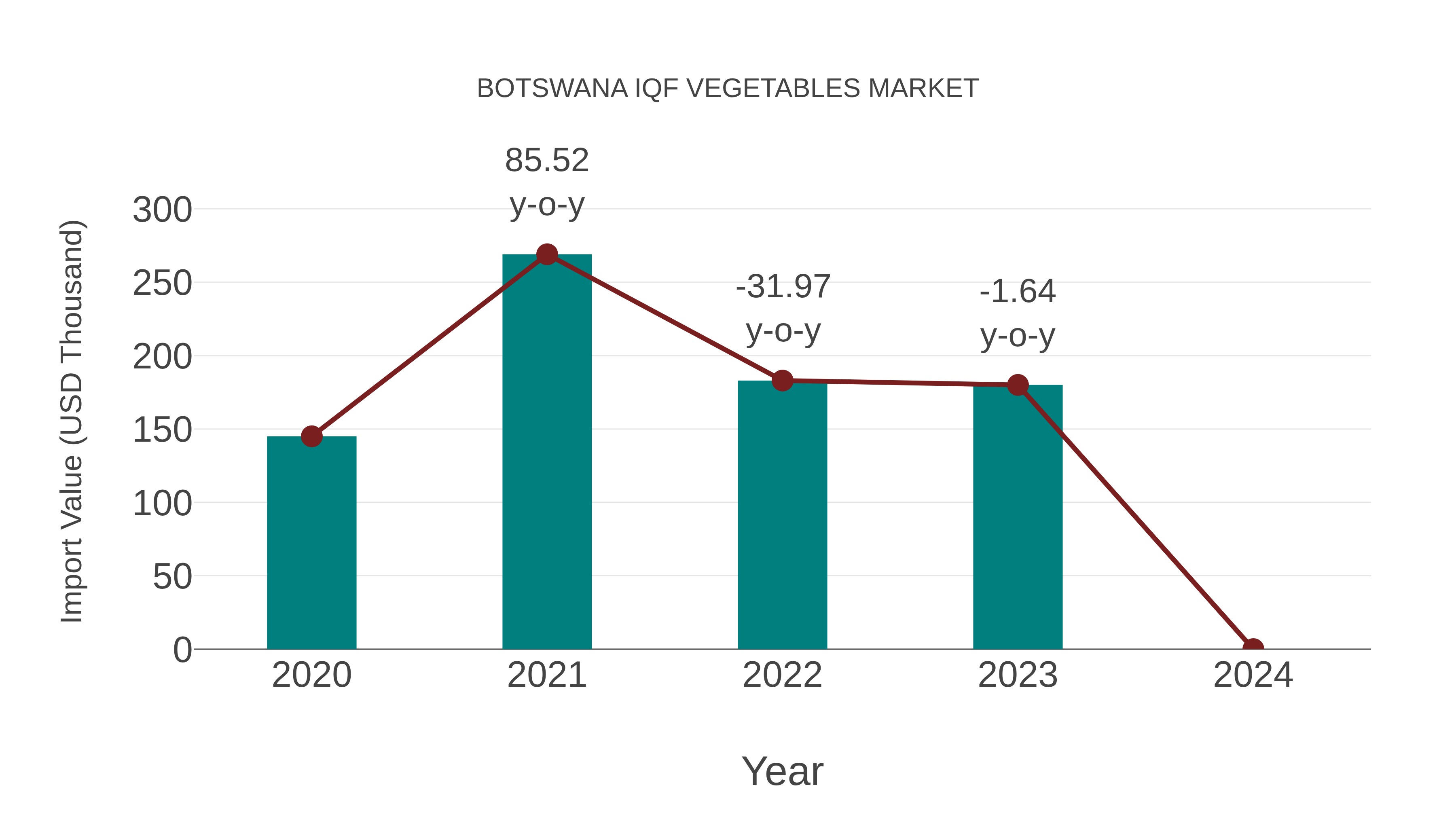 Botswana Iqf Vegetables Market: Import Trend Analysis