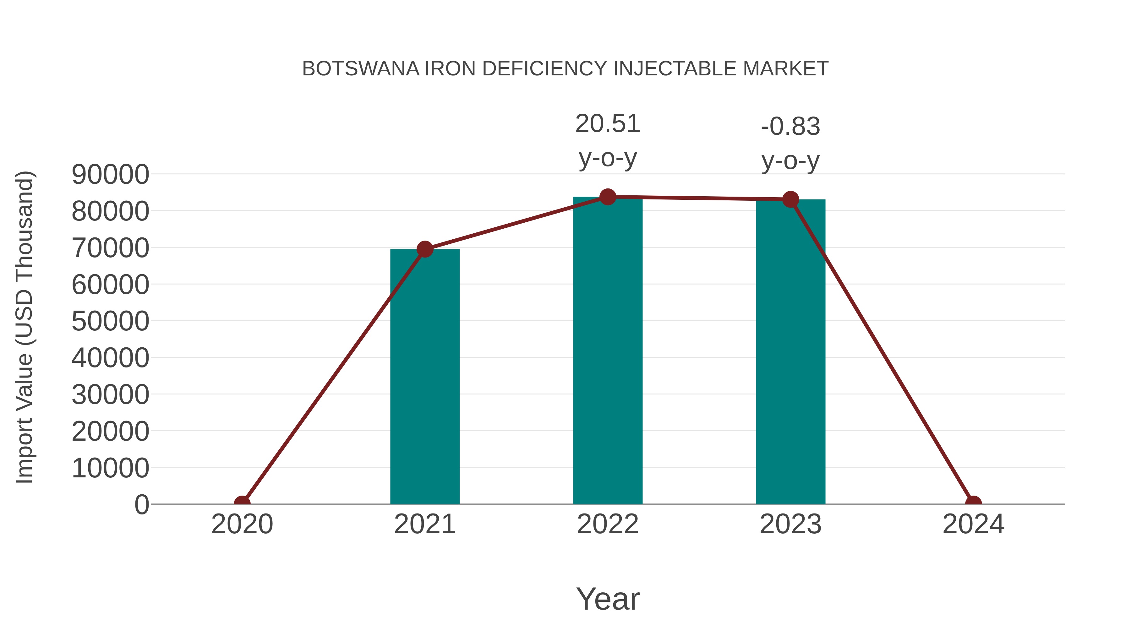 Botswana Iron Deficiency Injectable Market: Import Trend Analysis