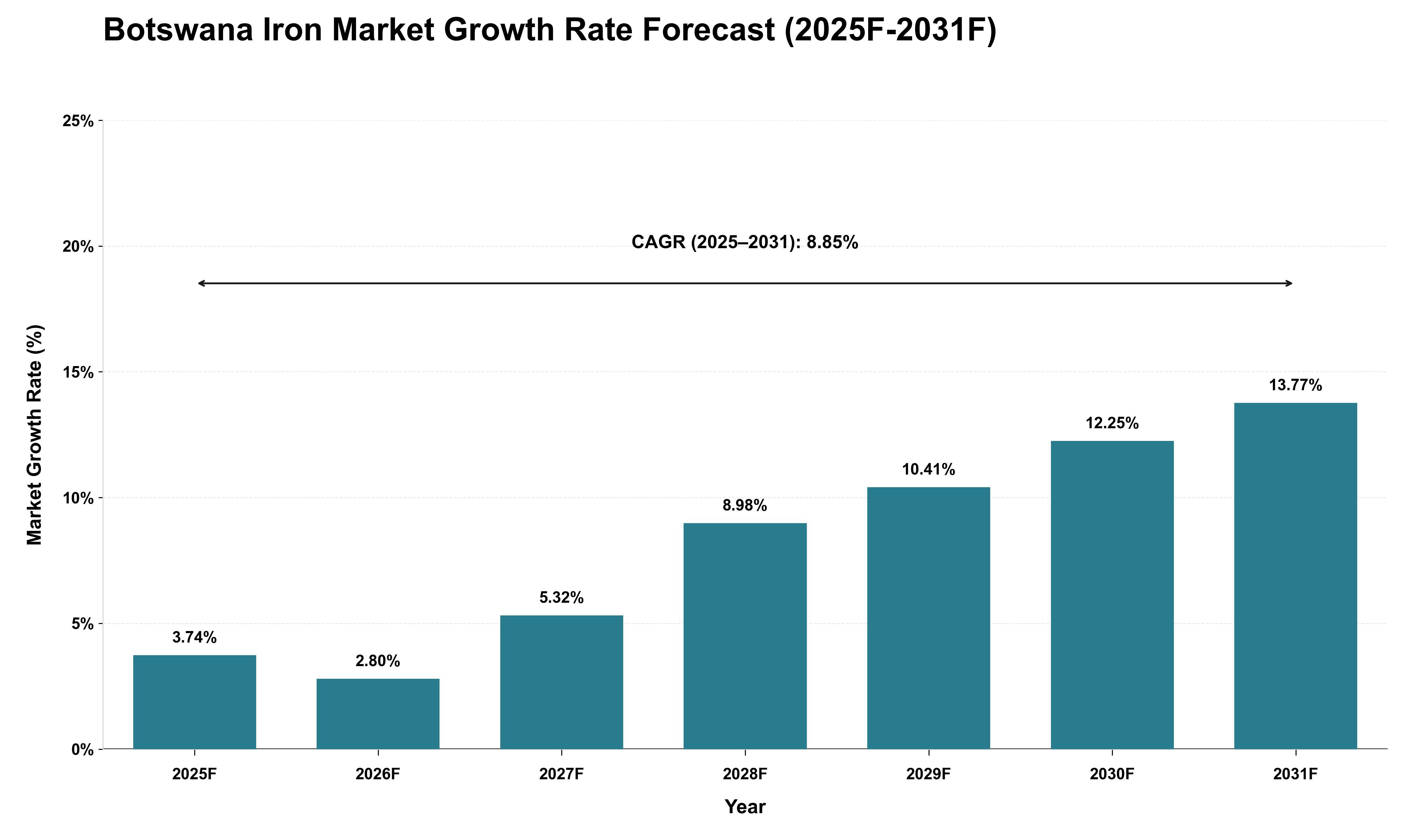 Botswana Iron Market Growth Rate Analysis (2025 - 2031)