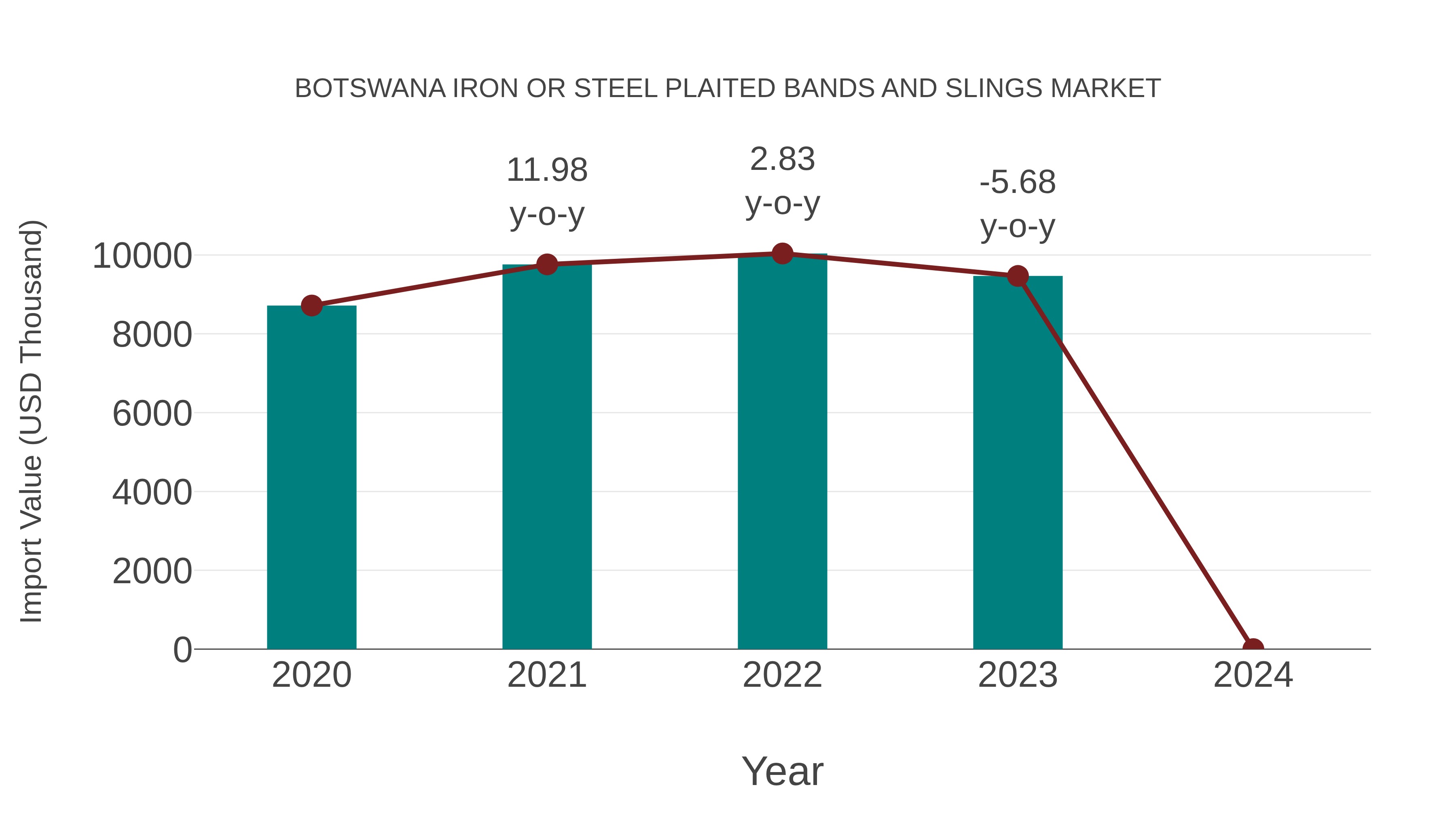  Botswana Iron or Steel Plaited Bands and Slings Market: Import Trend Analysis