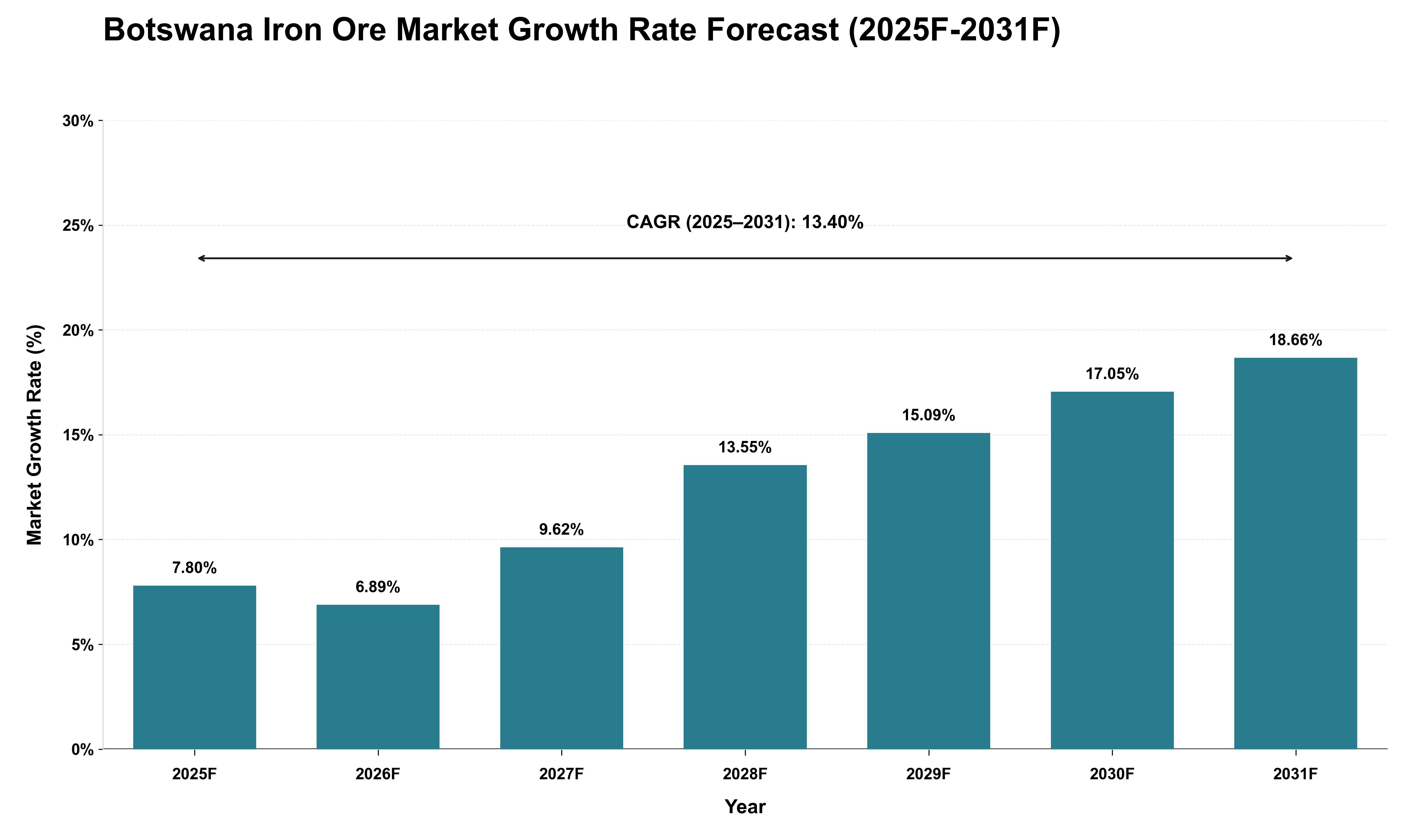 Botswana Iron Ore Market Growth Rate Analysis (2025 - 2031)