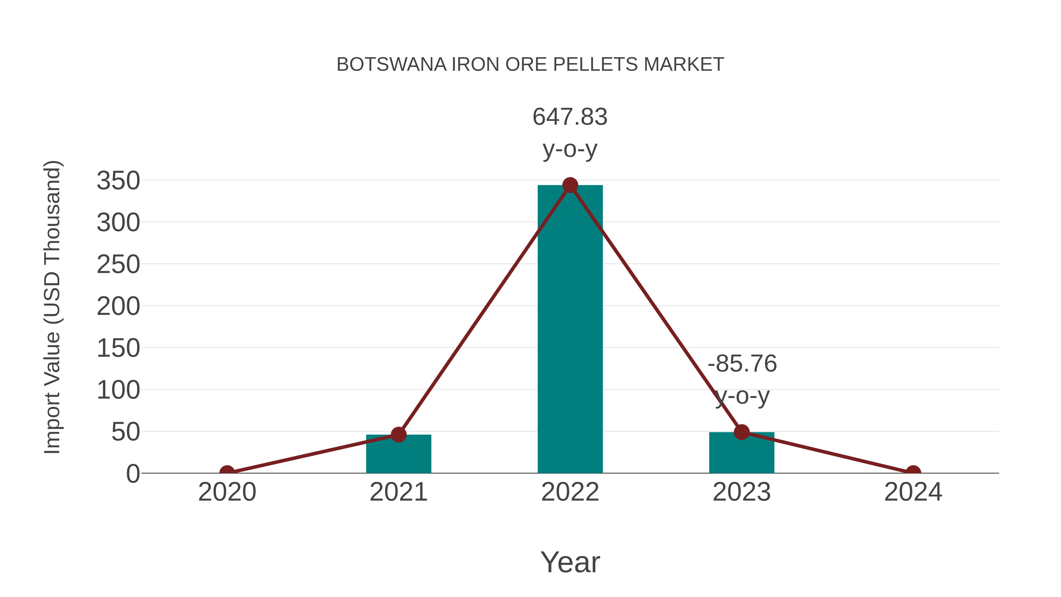  Botswana Iron Ore Pellets Market: Import Trend Analysis