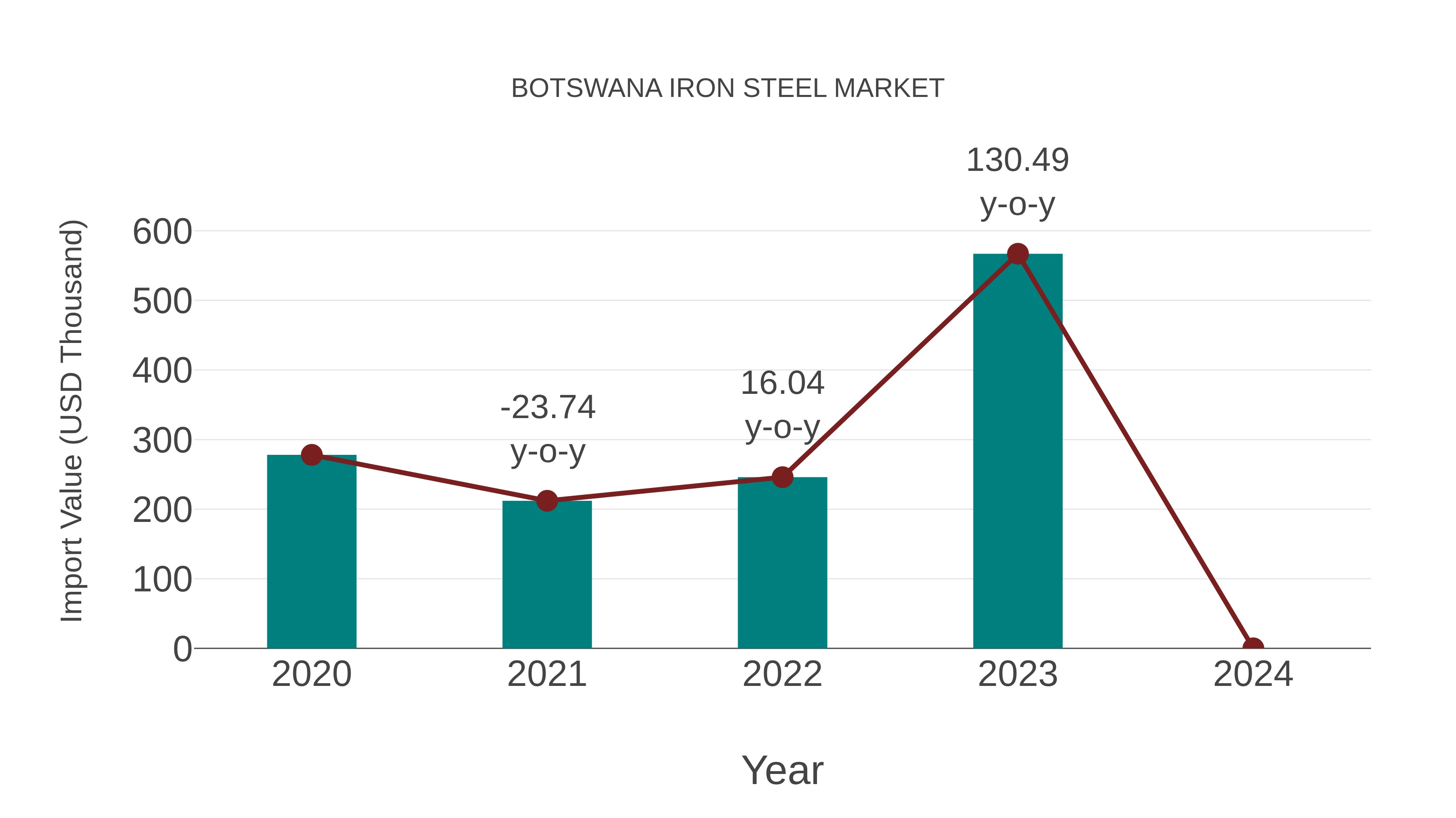  Botswana Iron Steel Market: Import Trend Analysis