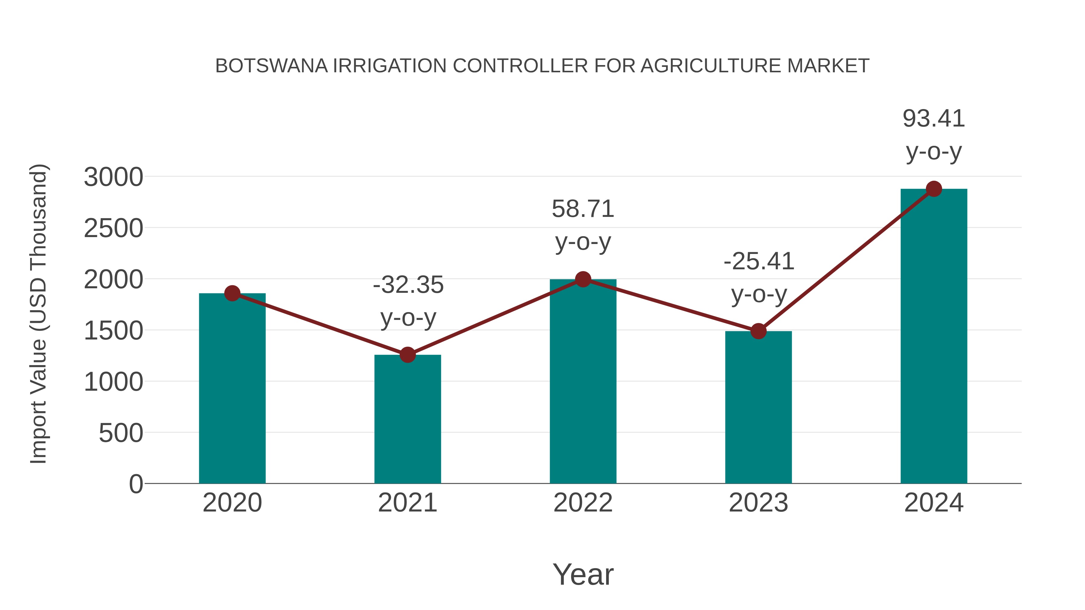  Botswana Irrigation Controller for Agriculture Market: Import Trend Analysis