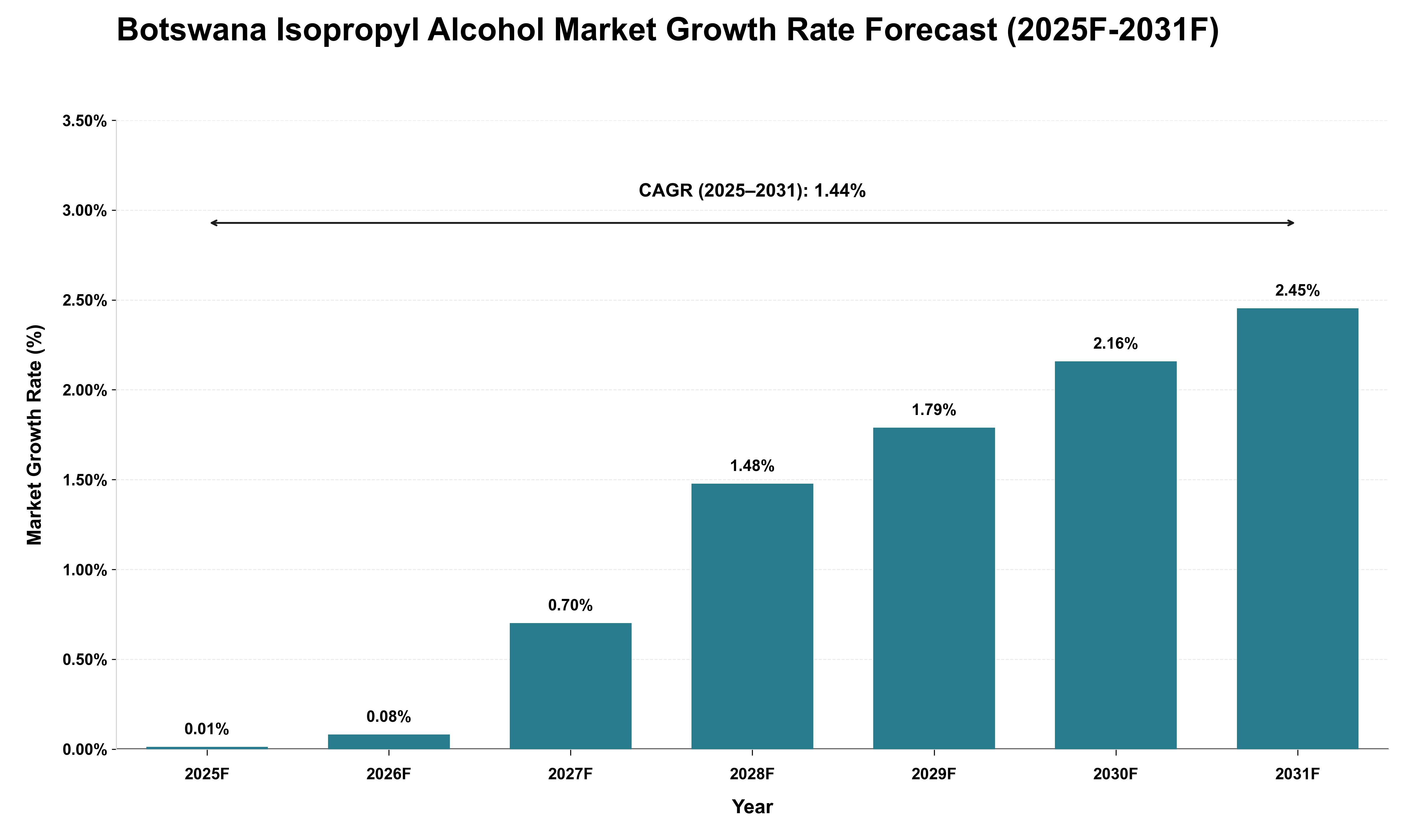 Botswana Isopropyl Alcohol Market Growth Rate Analysis (2025 - 2031)