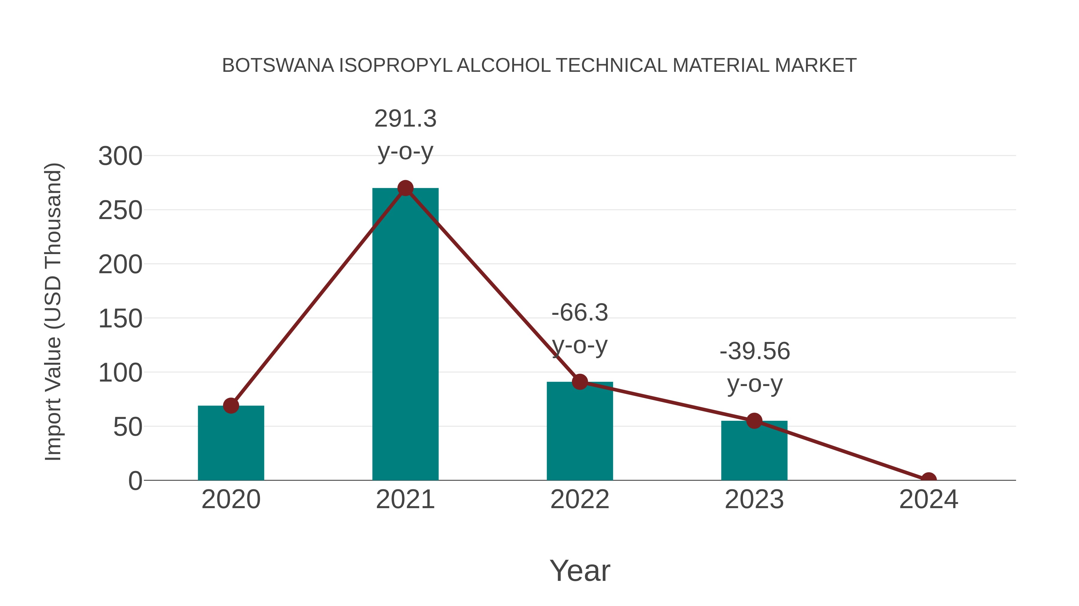 Botswana Isopropyl Alcohol Technical Material Market: Import Trend Analysis