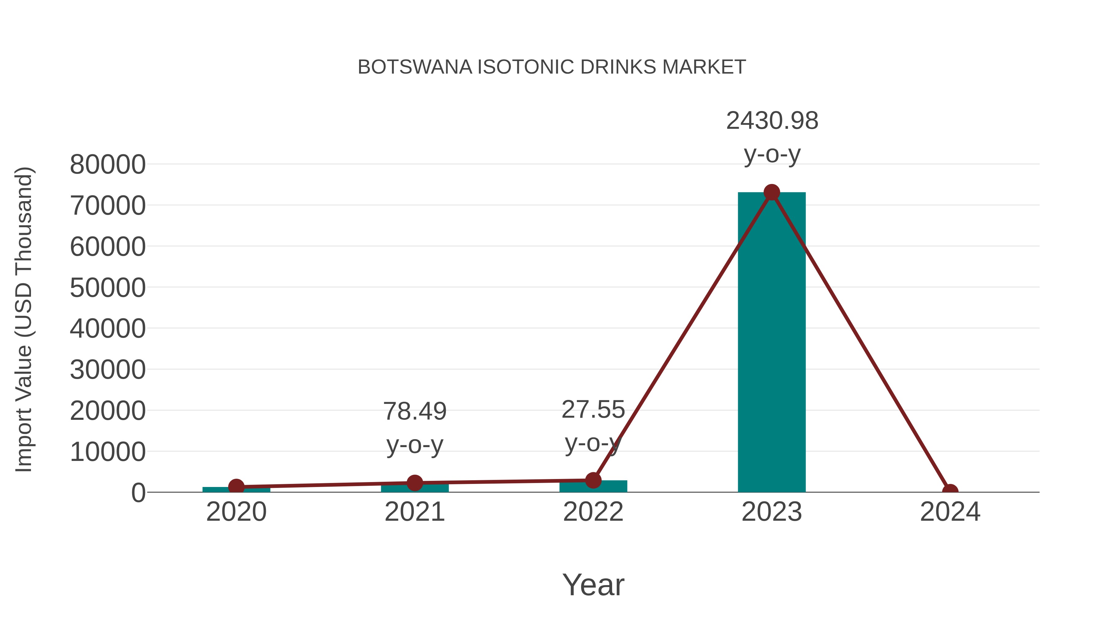 Botswana Isotonic Drinks Market: Import Trend Analysis