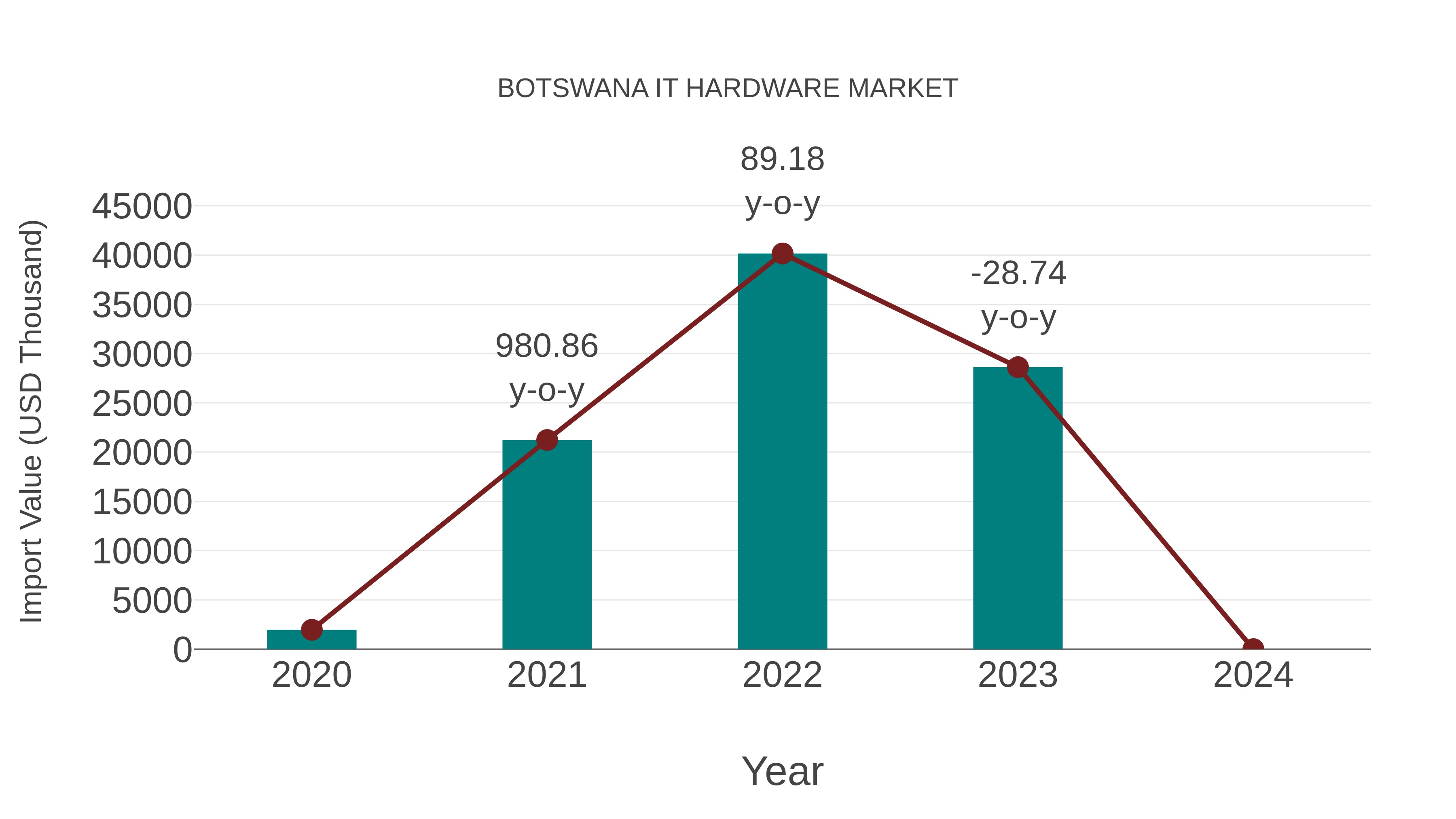  Botswana It Hardware Market: Import Trend Analysis