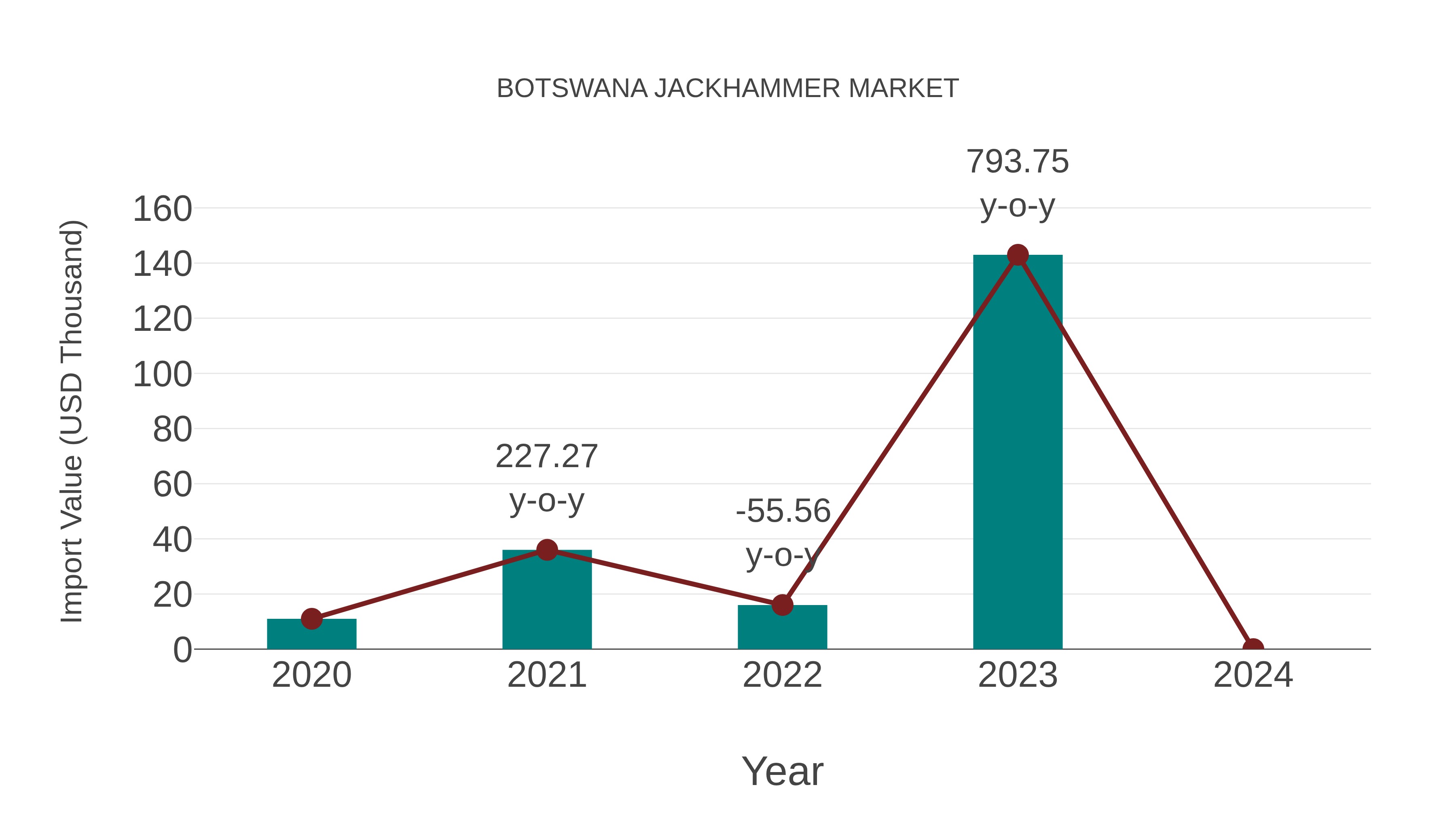  Botswana Jackhammer Market: Import Trend Analysis