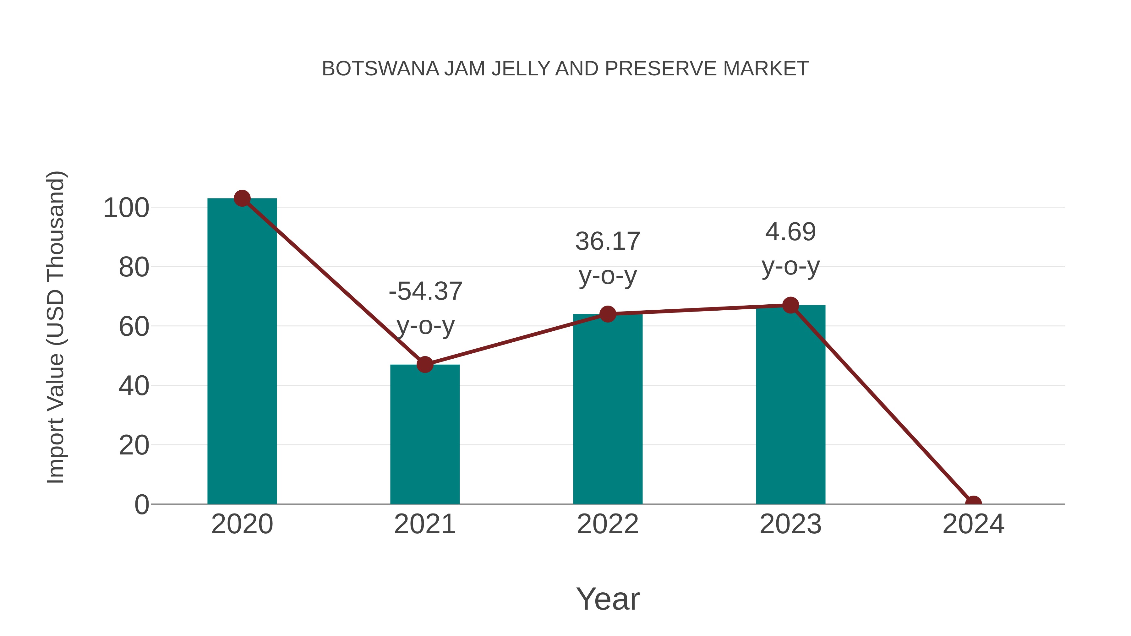 Botswana Jam Jelly and Preserve Market: Import Trend Analysis