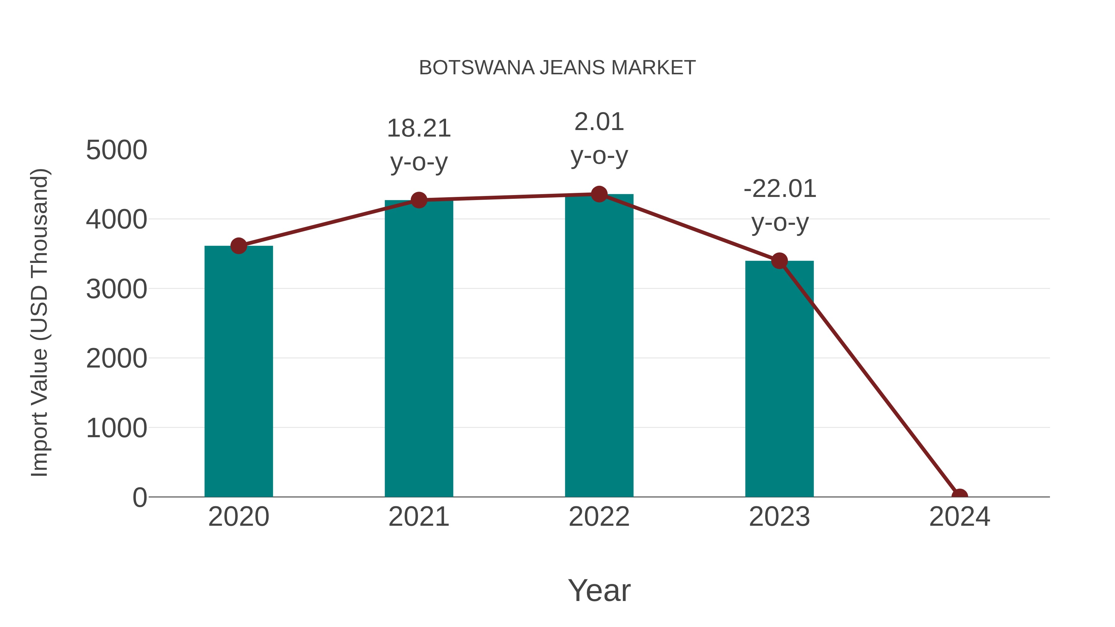  Botswana Jeans Market: Import Trend Analysis