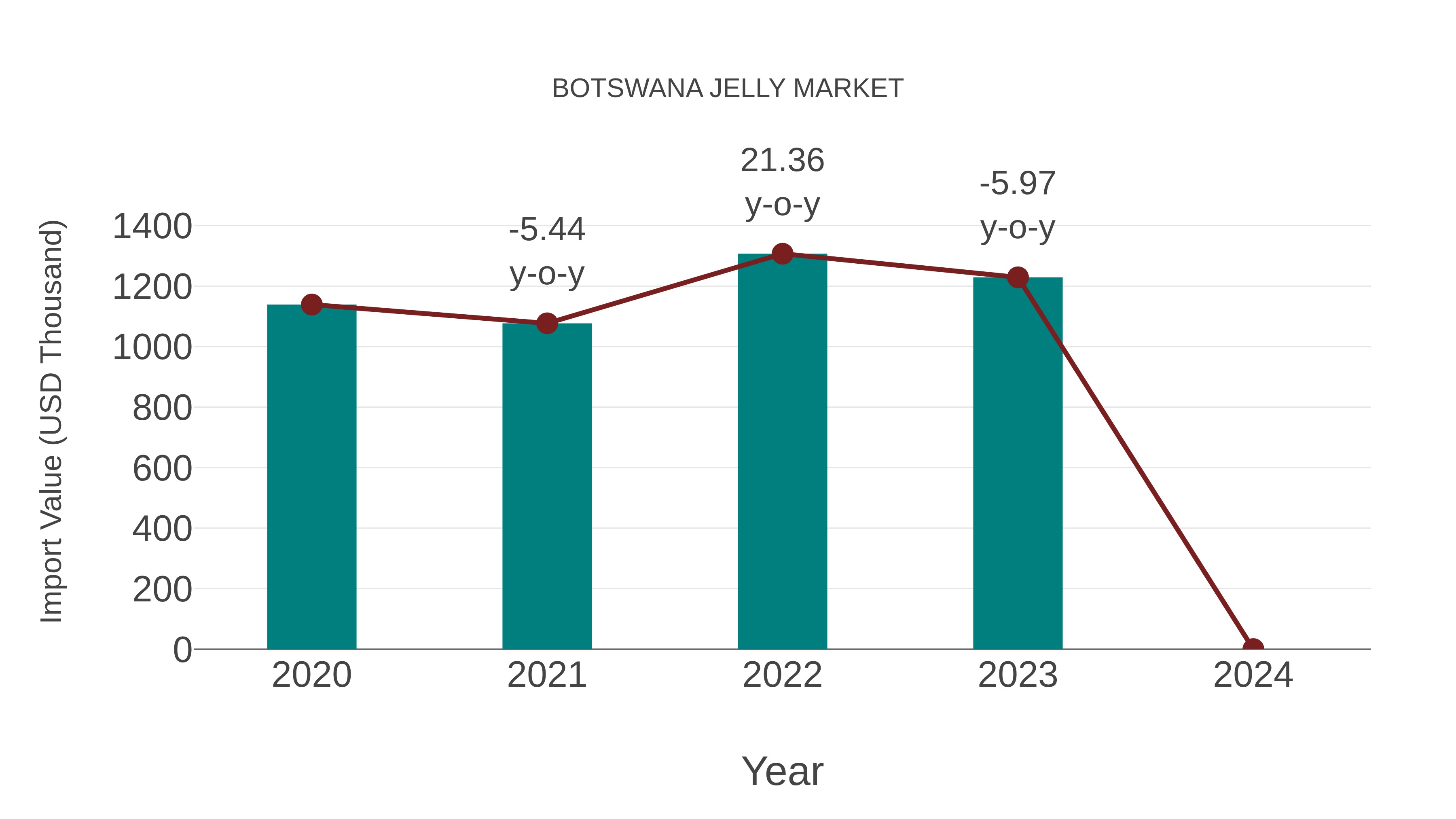  Botswana Jelly Market: Import Trend Analysis