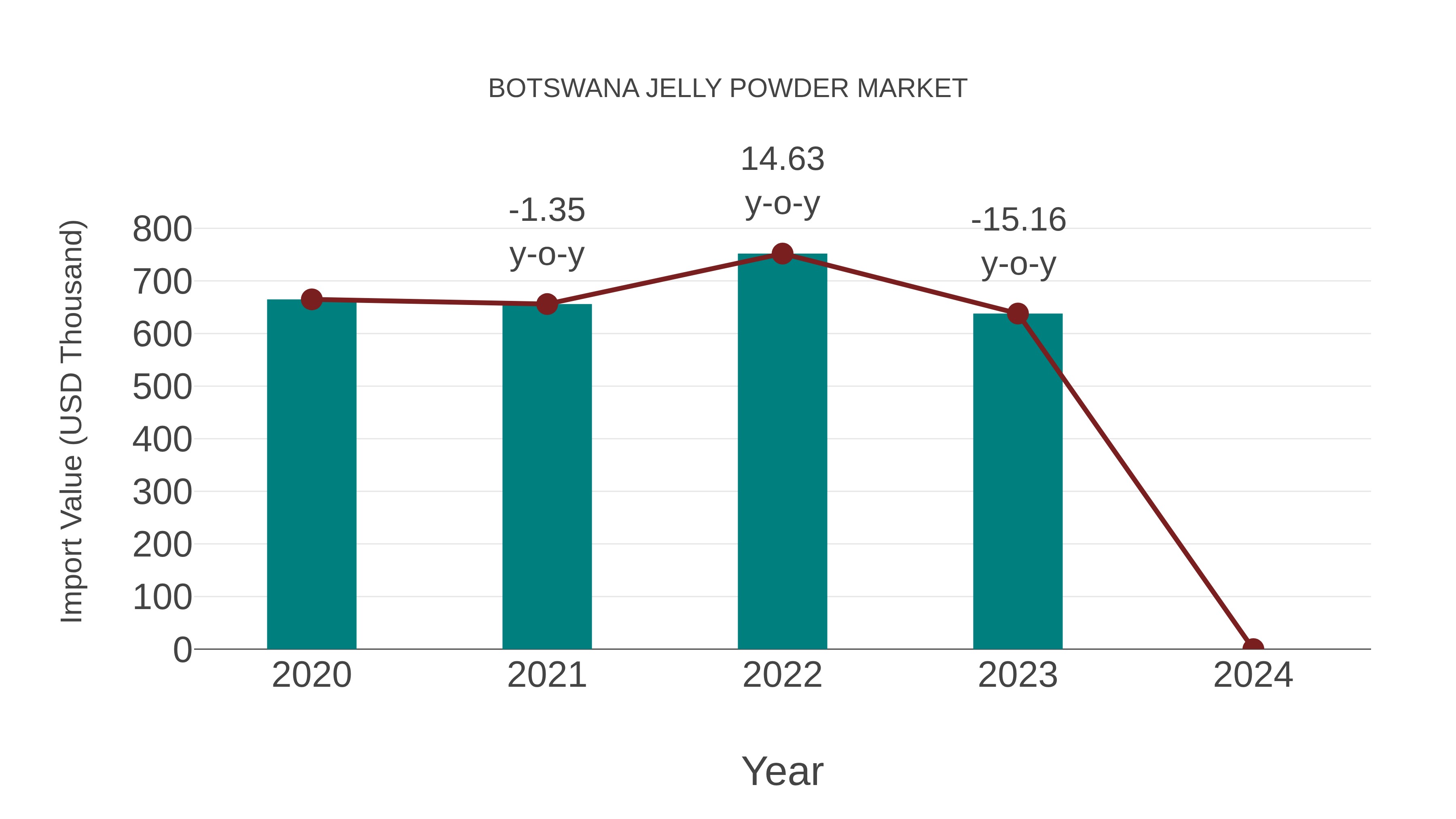  Botswana Jelly Powder Market: Import Trend Analysis