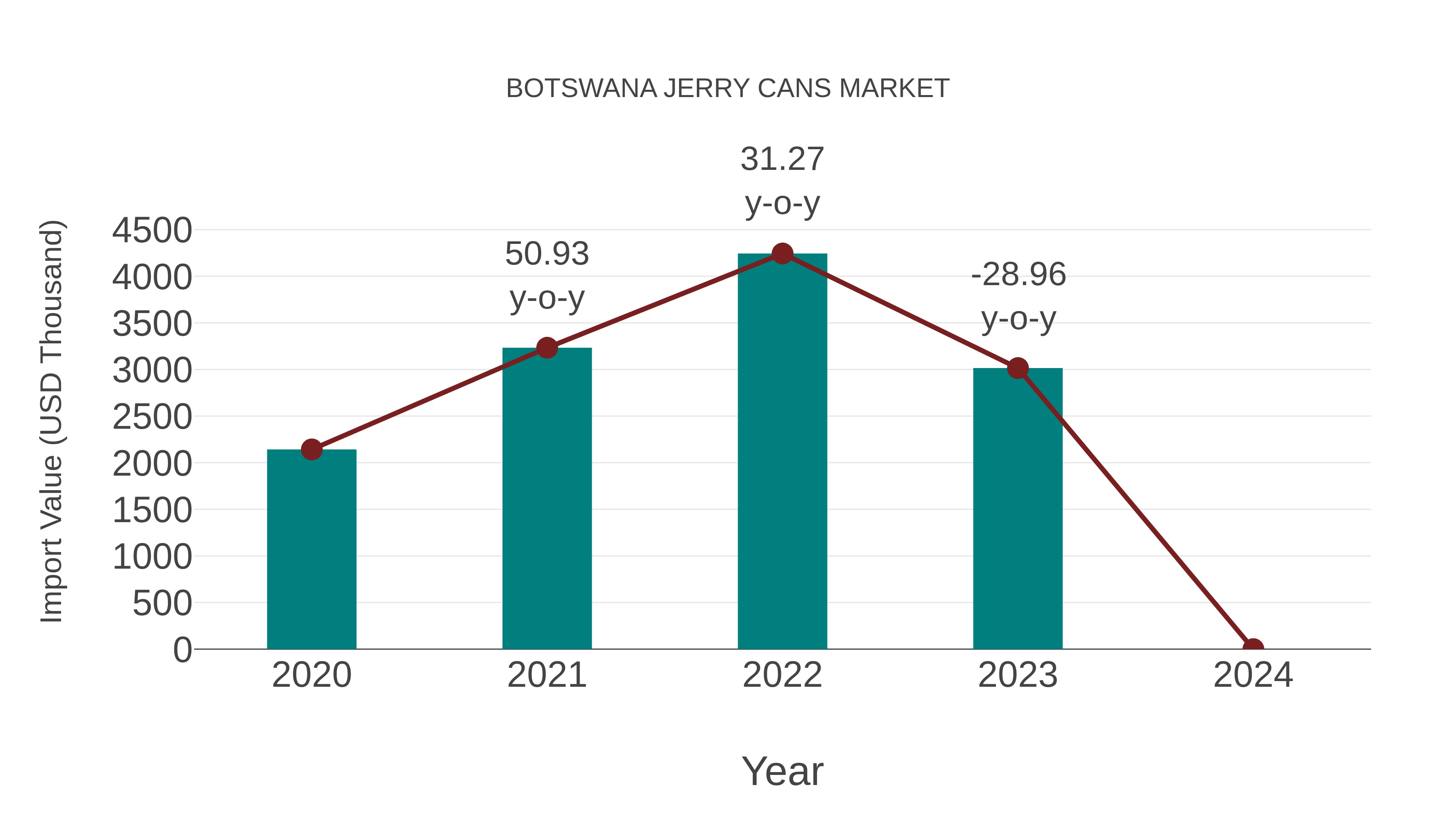  Botswana Jerry Cans Market: Import Trend Analysis