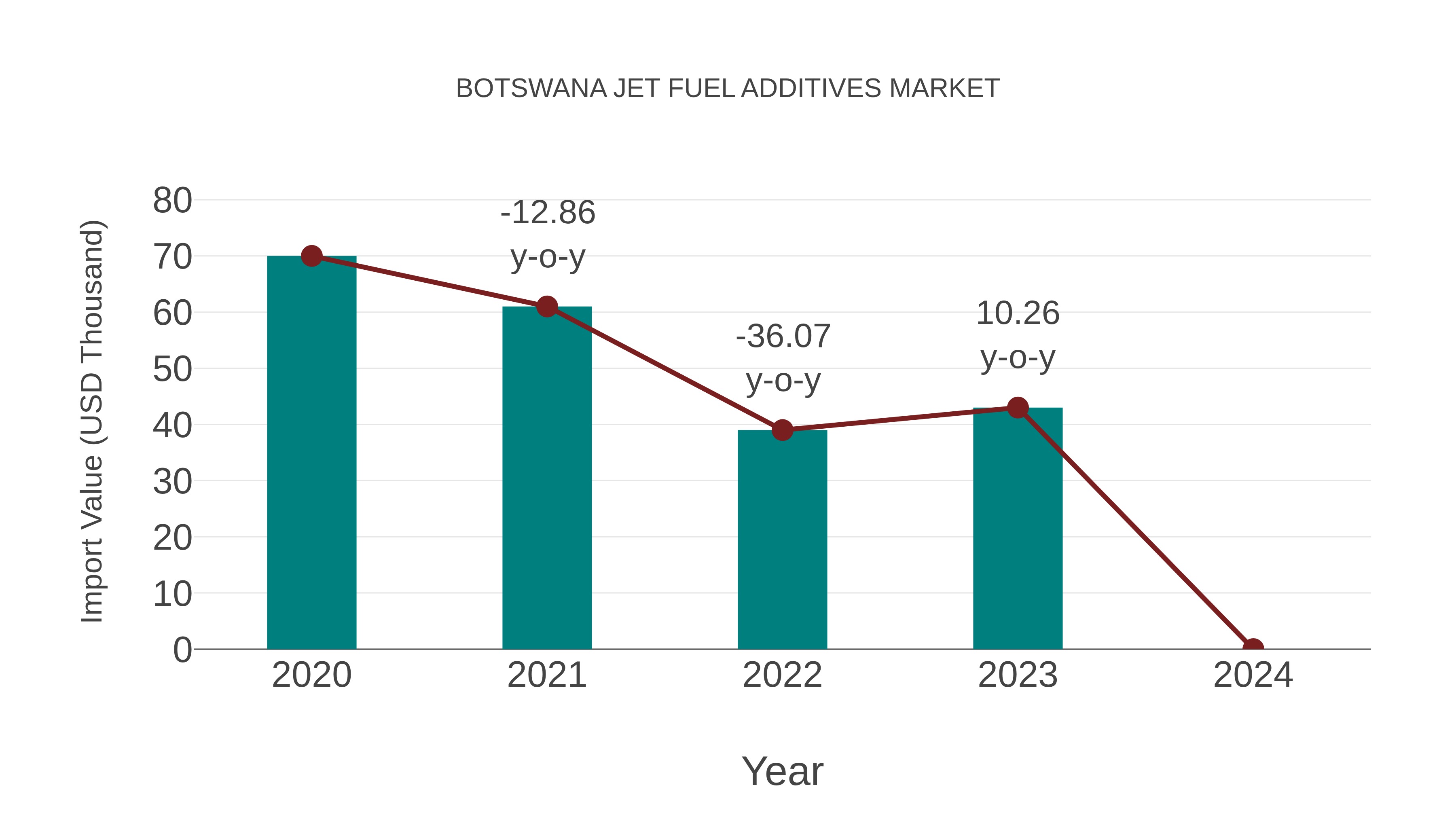 Botswana Jet Fuel Additives Market: Import Trend Analysis