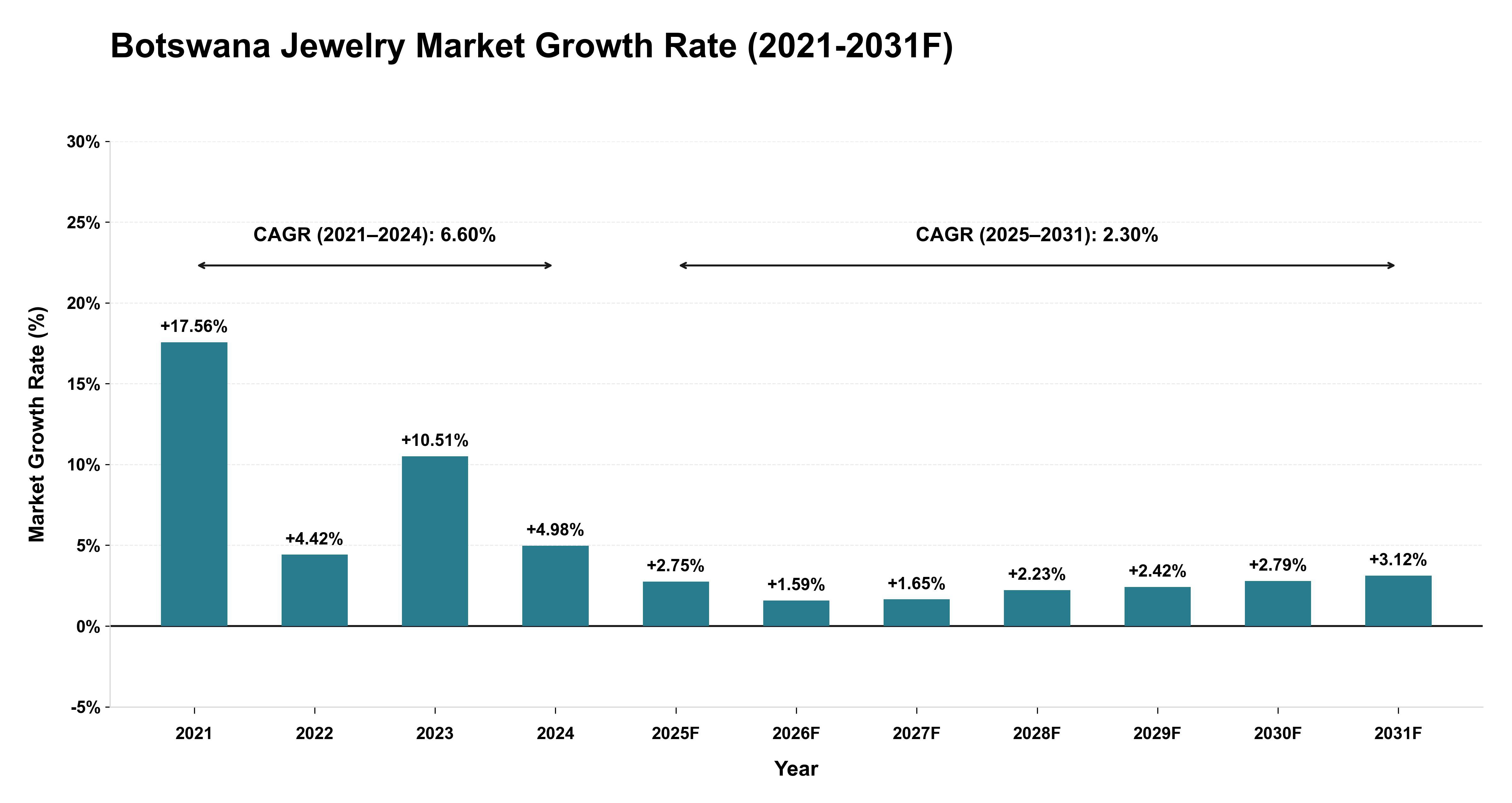Botswana Jewelry Market Year-wise Growth Rate (2021-2031F)