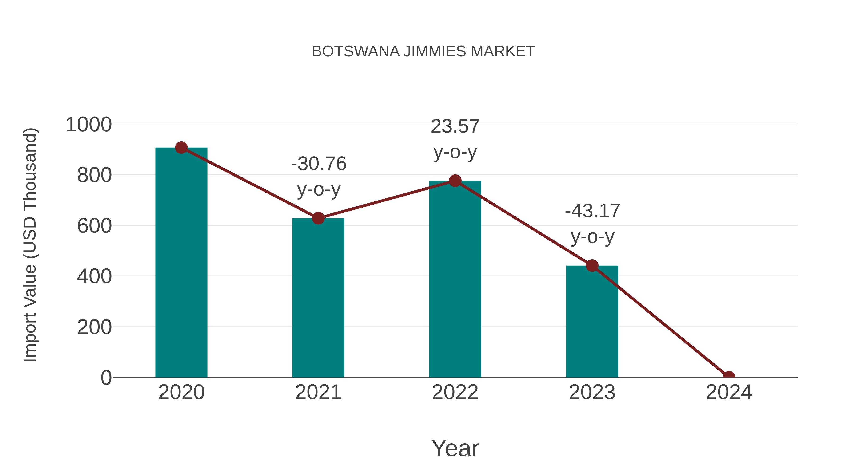  Botswana Jimmies Market: Import Trend Analysis