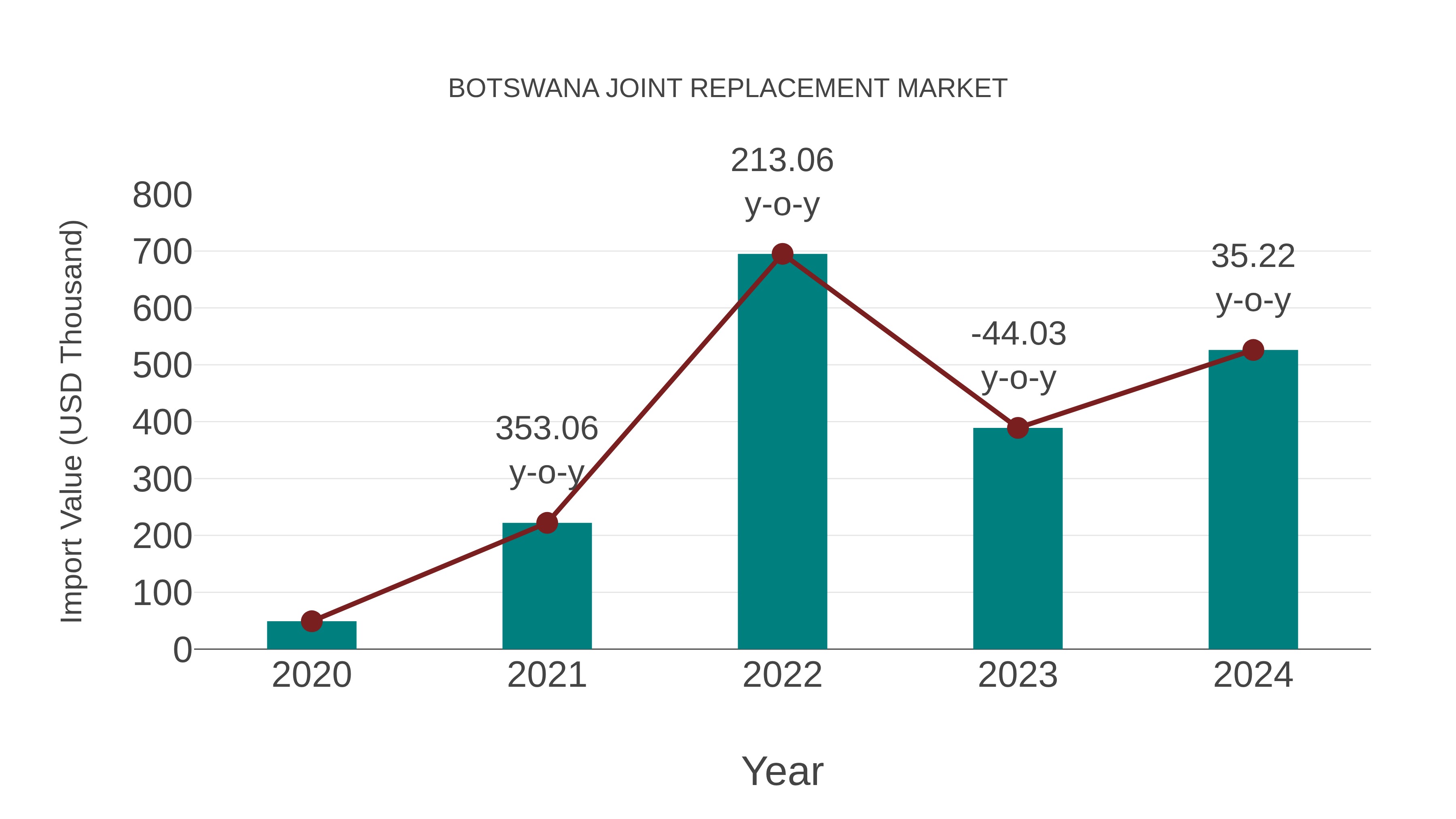  Botswana Joint Replacement Market: Import Trend Analysis
