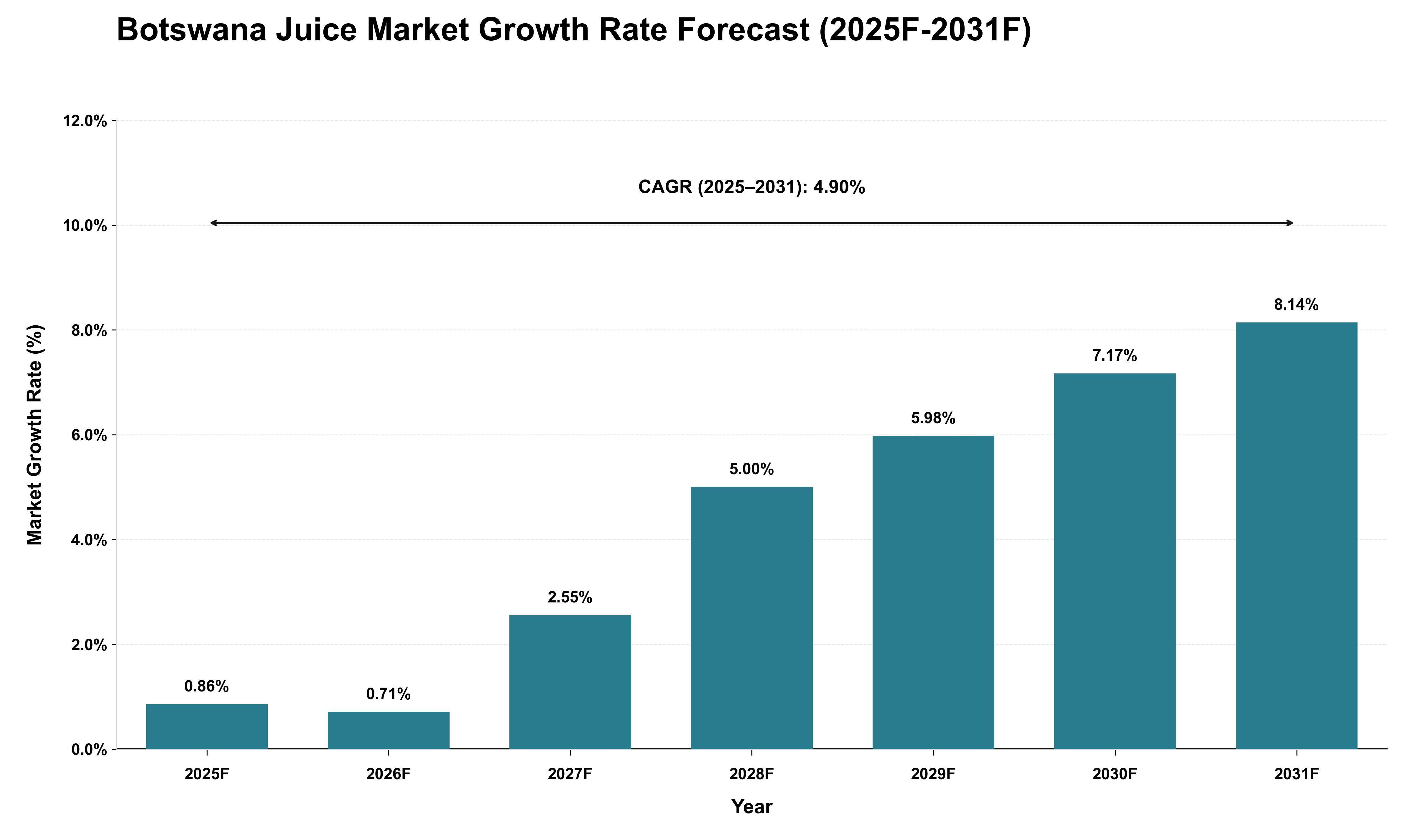 Botswana Juice Market Growth Rate Analysis (2025 - 2031)