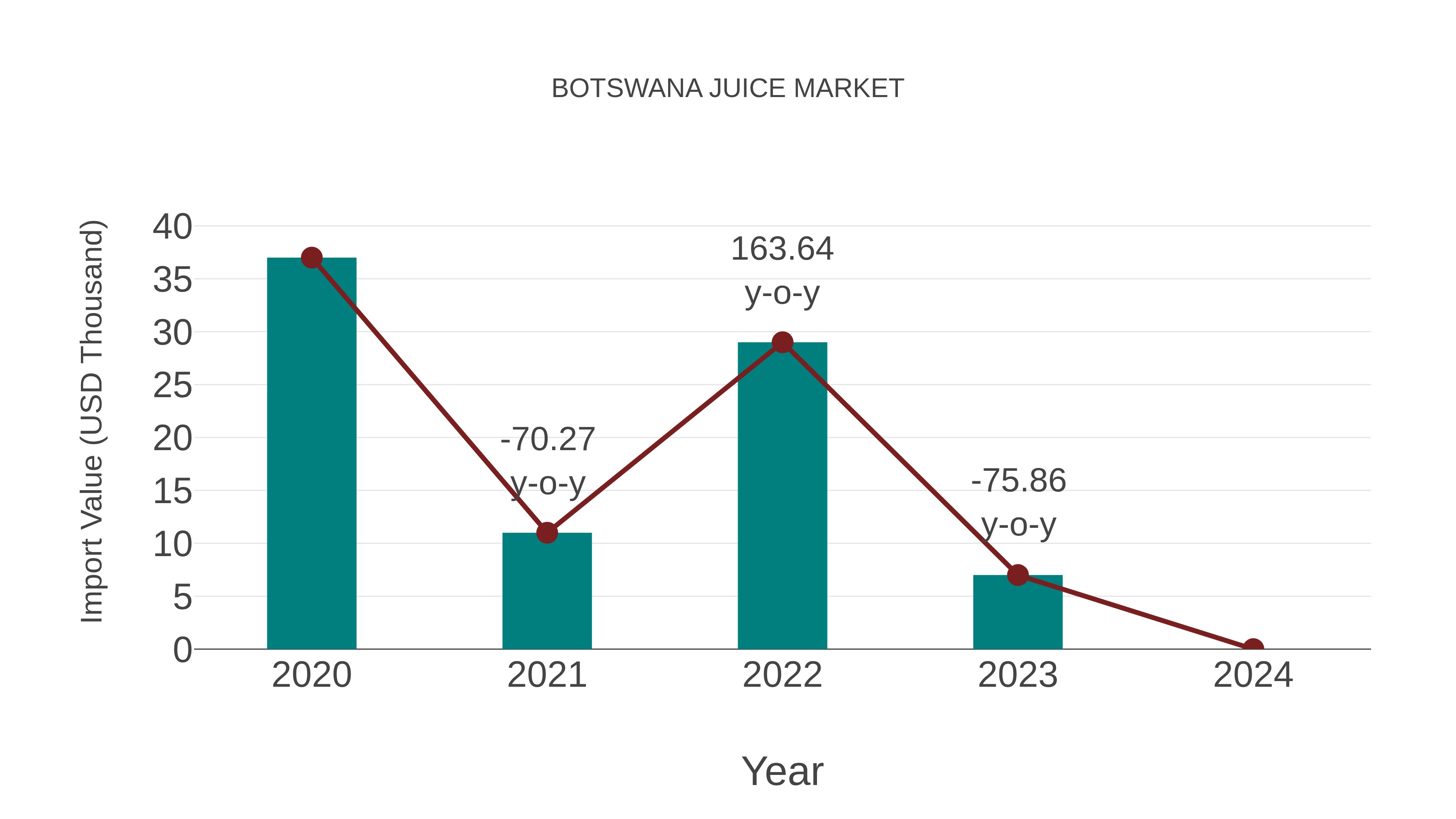  Botswana Juice Market: Import Trend Analysis