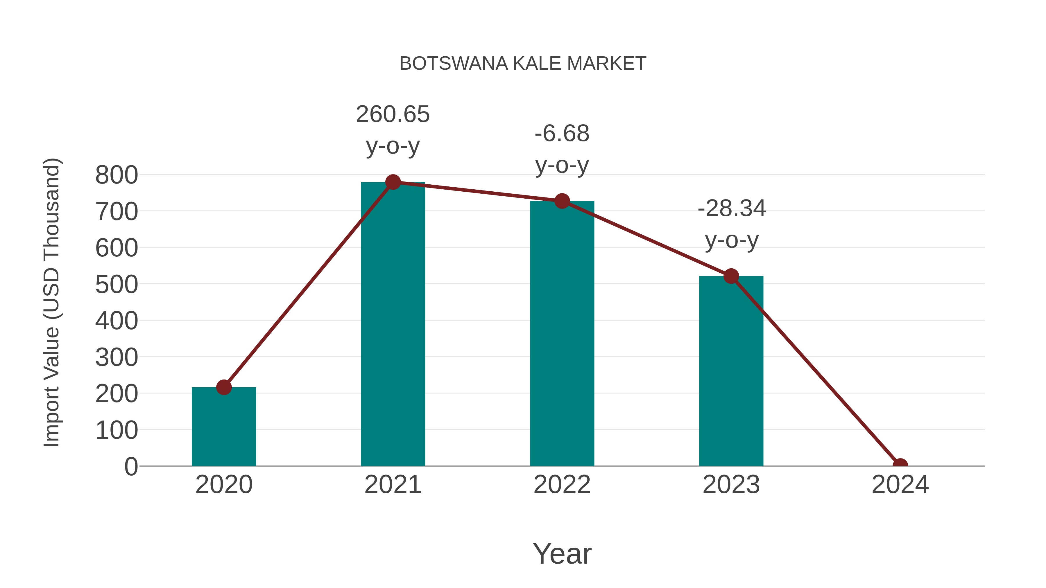  Botswana Kale Market: Import Trend Analysis