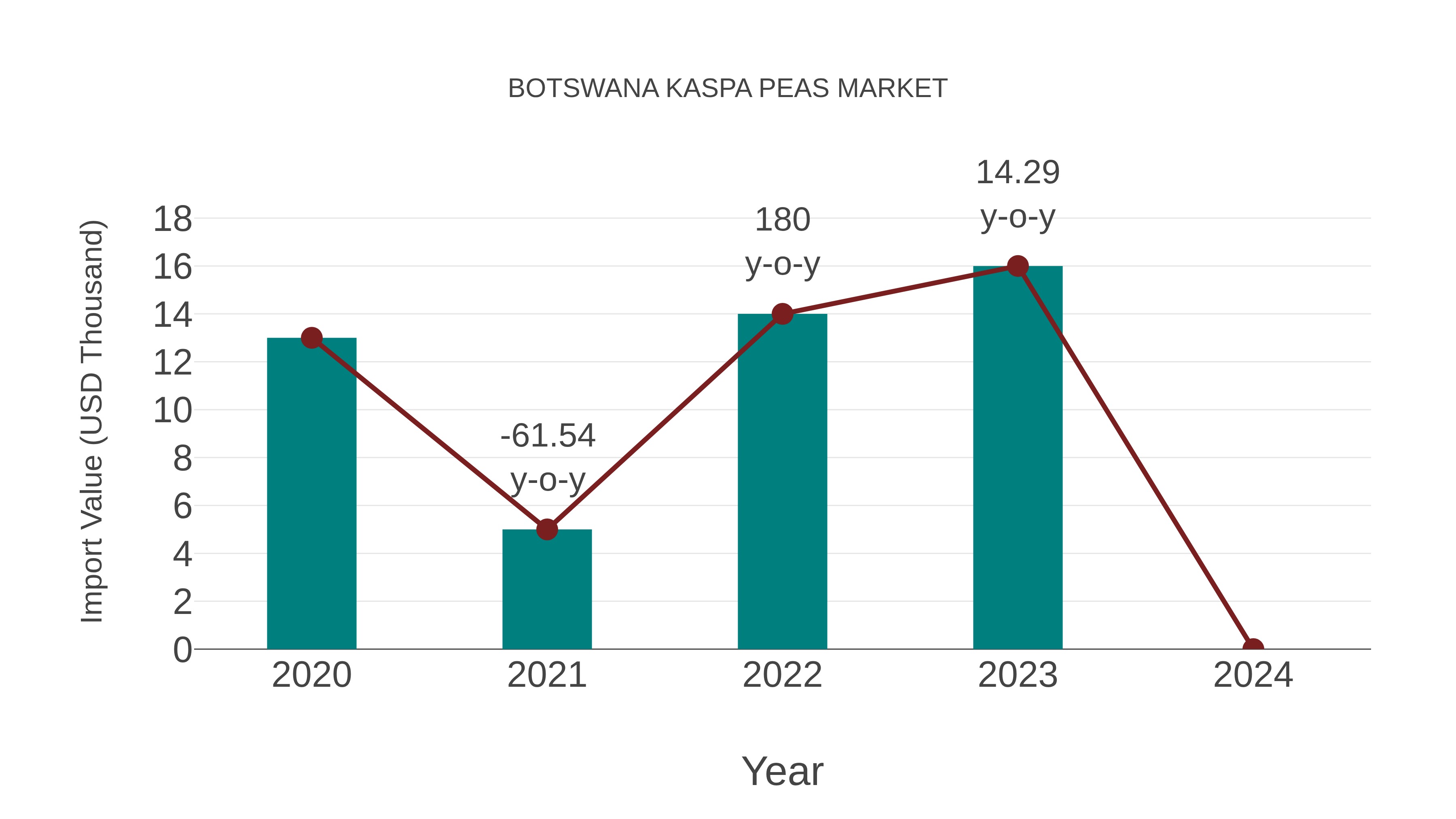  Botswana Kaspa Peas Market: Import Trend Analysis