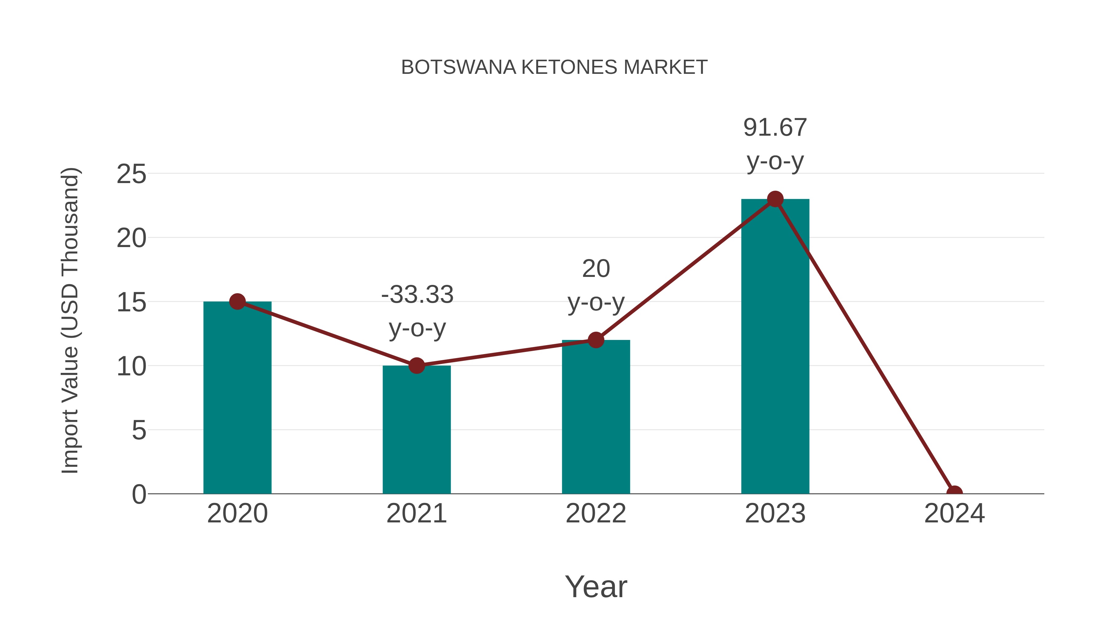  Botswana Ketones Market: Import Trend Analysis