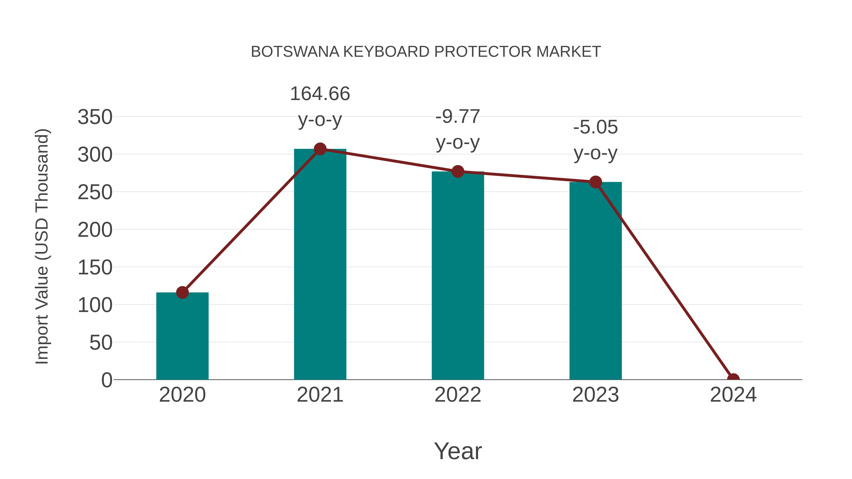  Botswana Keyboard Protector Market: Import Trend Analysis