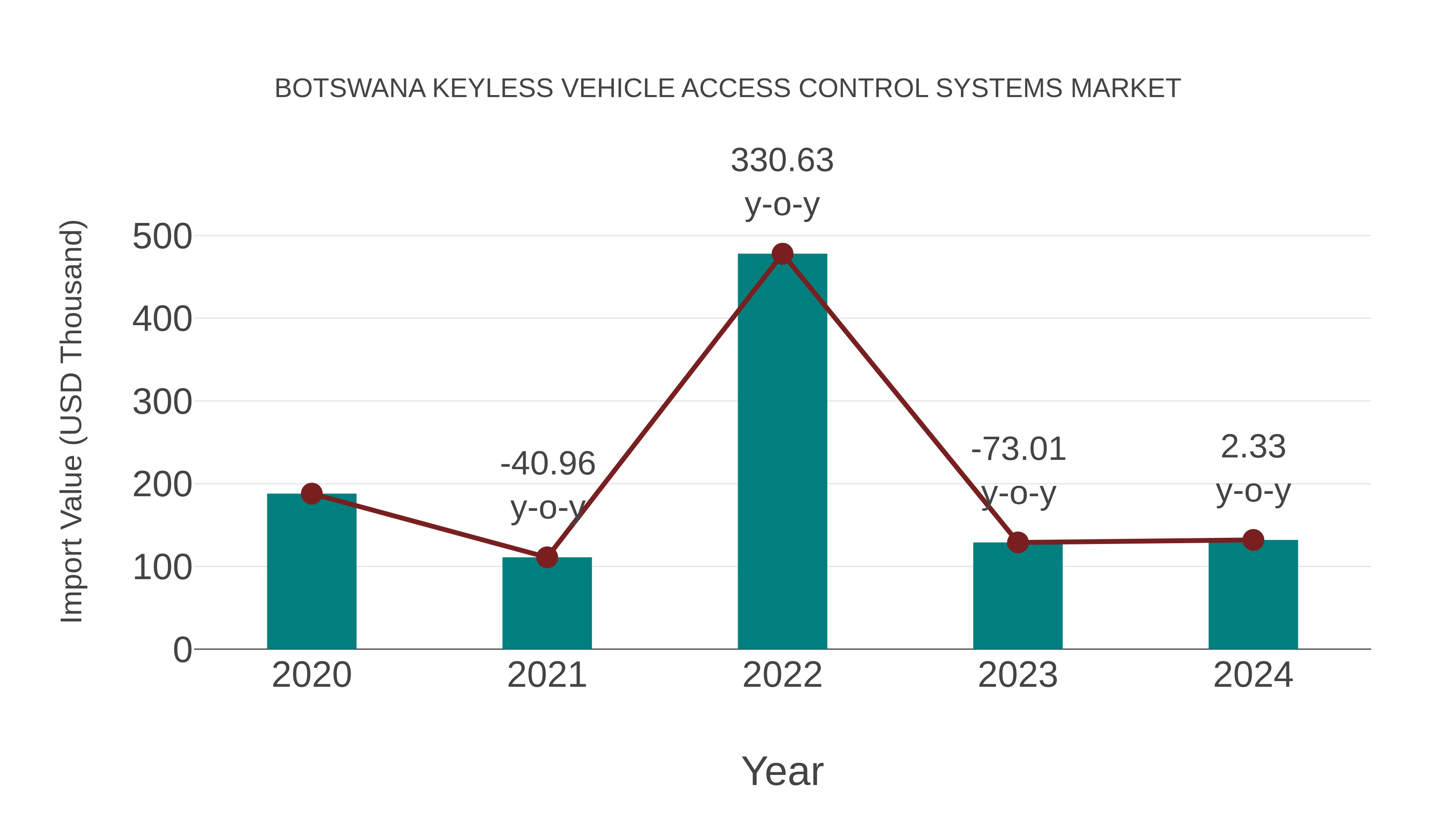  Botswana Keyless Vehicle Access Control Systems Market: Import Trend Analysis