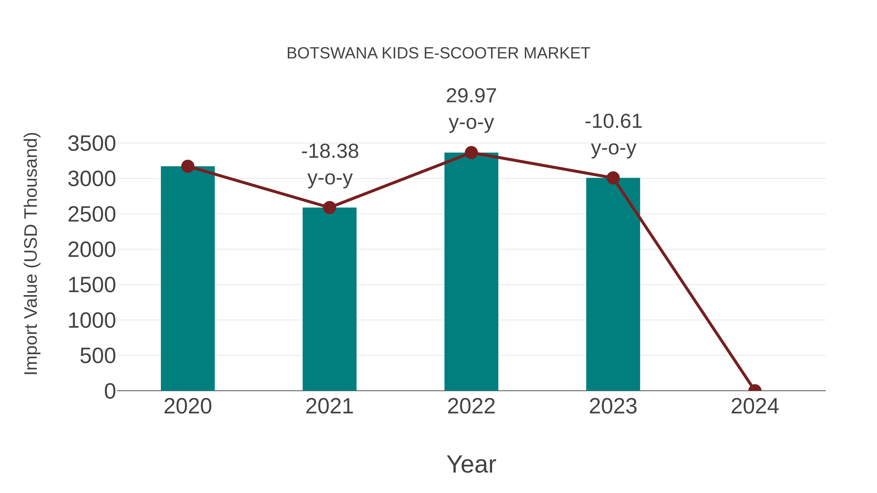 Botswana Kids E-scooter Market: Import Trend Analysis