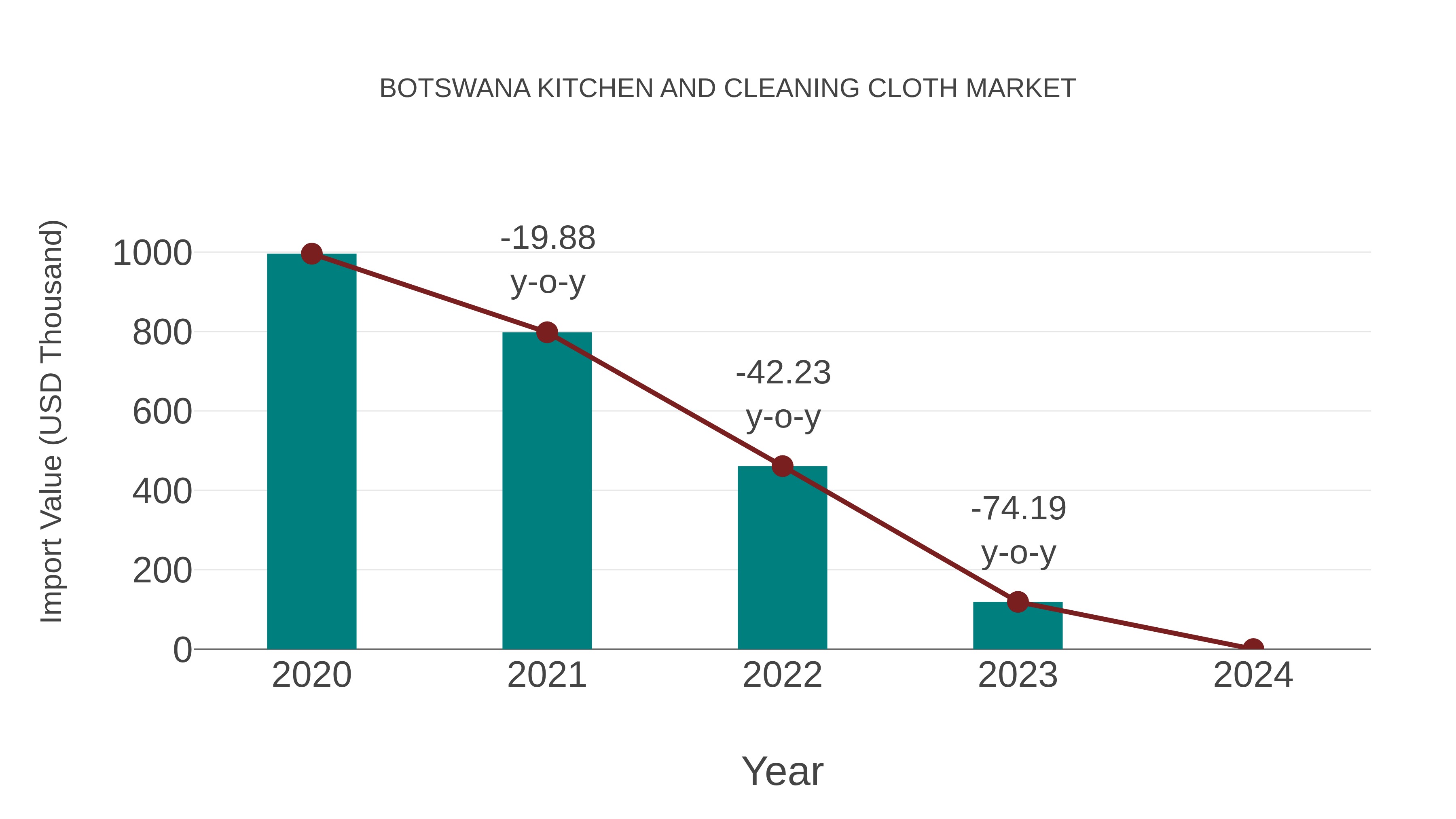  Botswana Kitchen and Cleaning Cloth Market: Import Trend Analysis