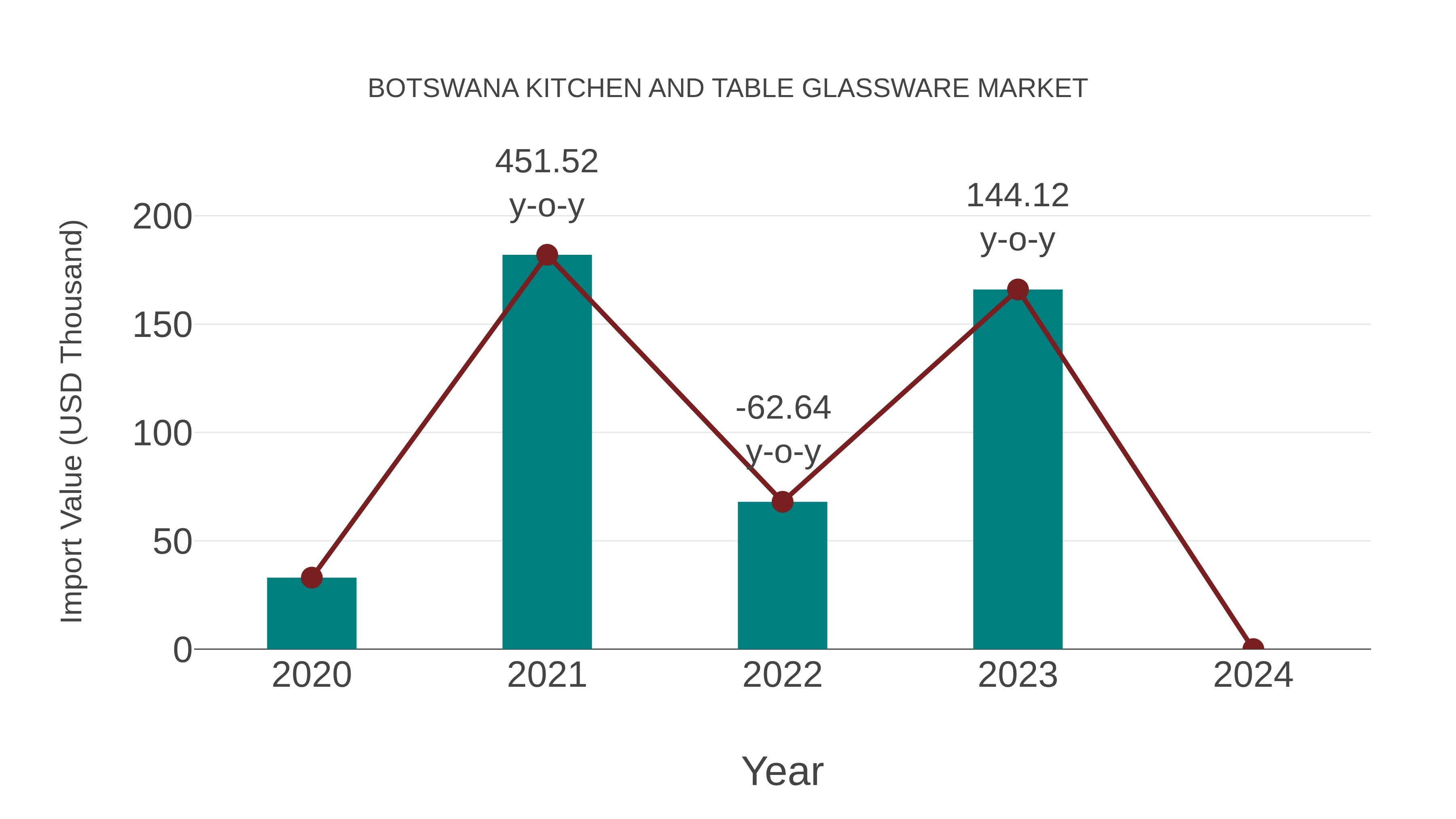  Botswana Kitchen and Table Glassware Market: Import Trend Analysis