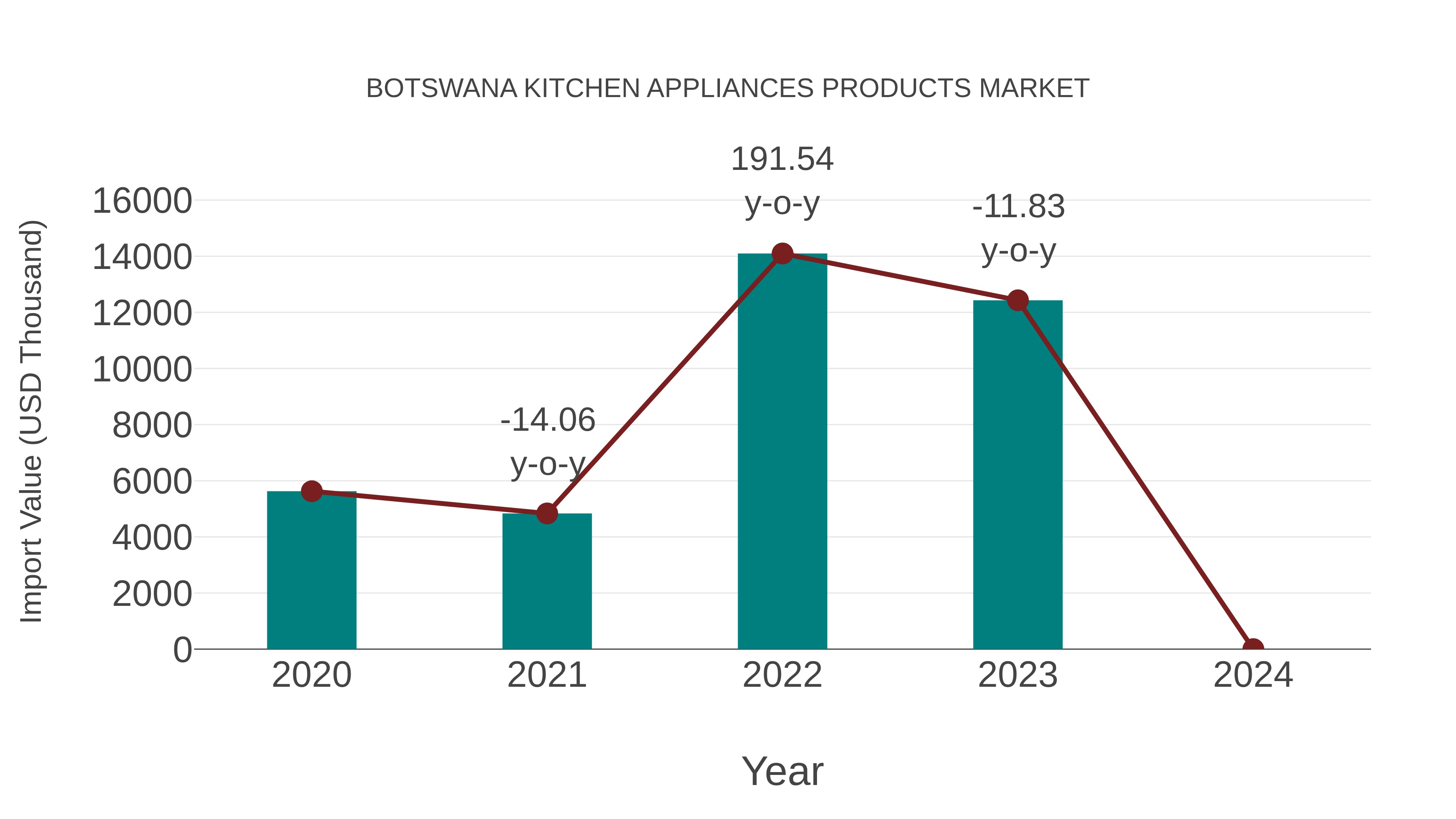  Botswana Kitchen Appliances Products Market: Import Trend Analysis