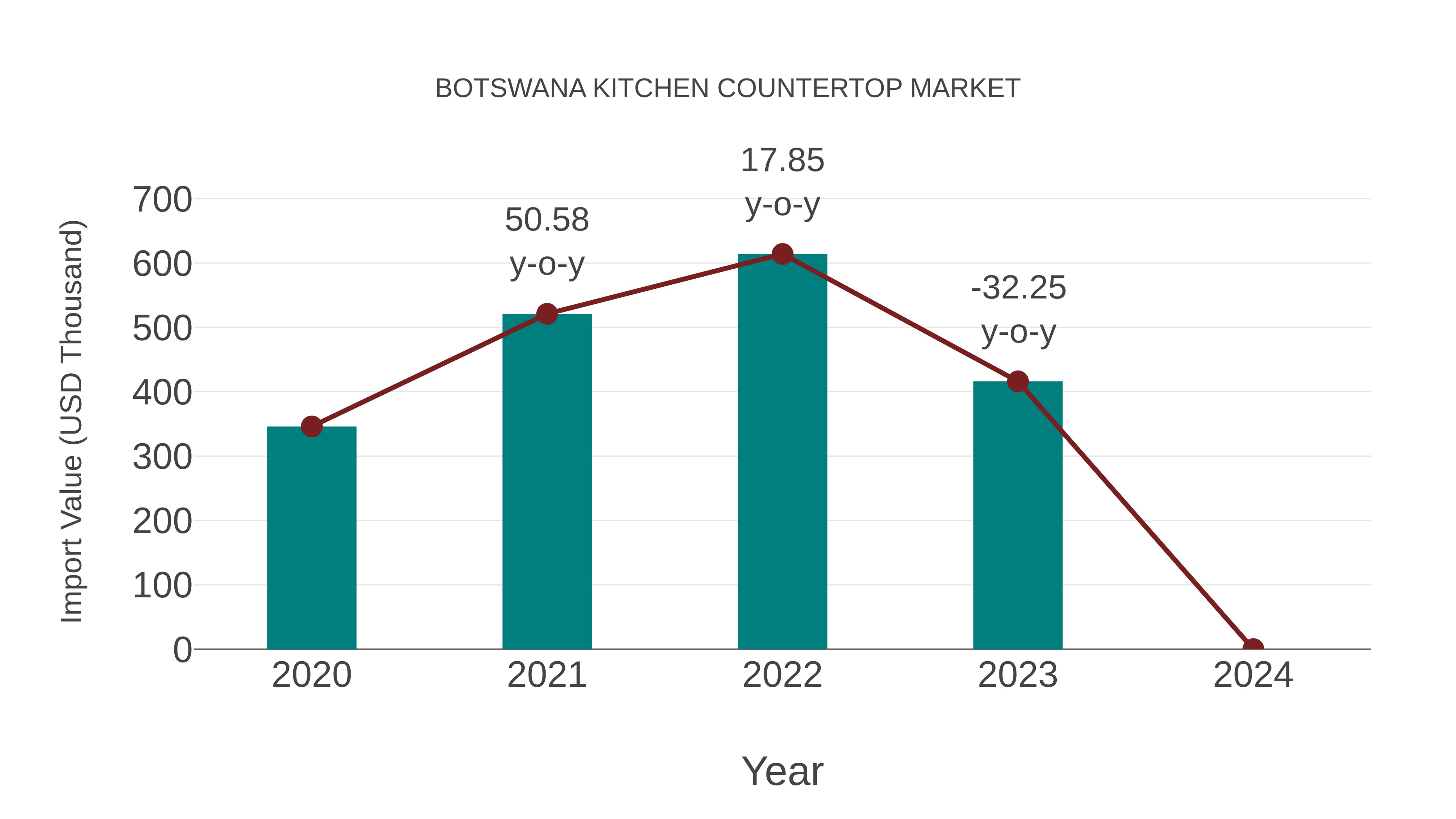 Botswana Kitchen Countertop Market: Import Trend Analysis
