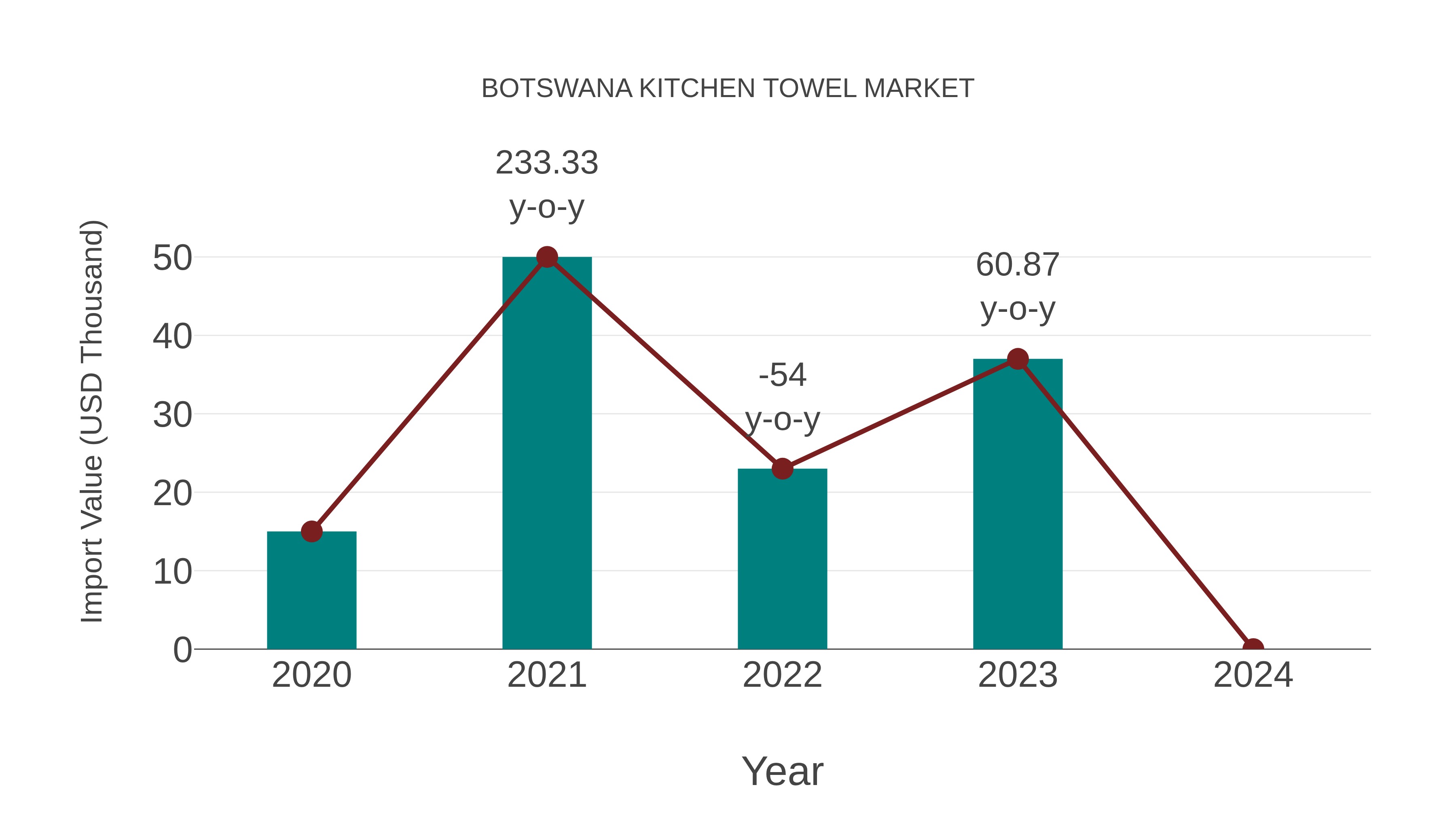  Botswana Kitchen Towel Market: Import Trend Analysis