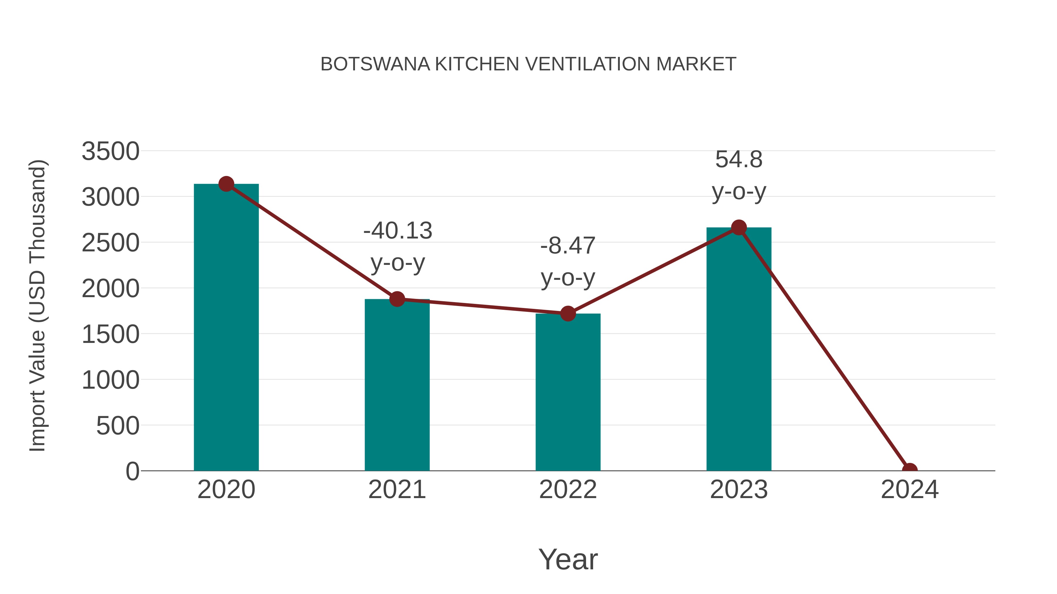  Botswana Kitchen Ventilation Market: Import Trend Analysis