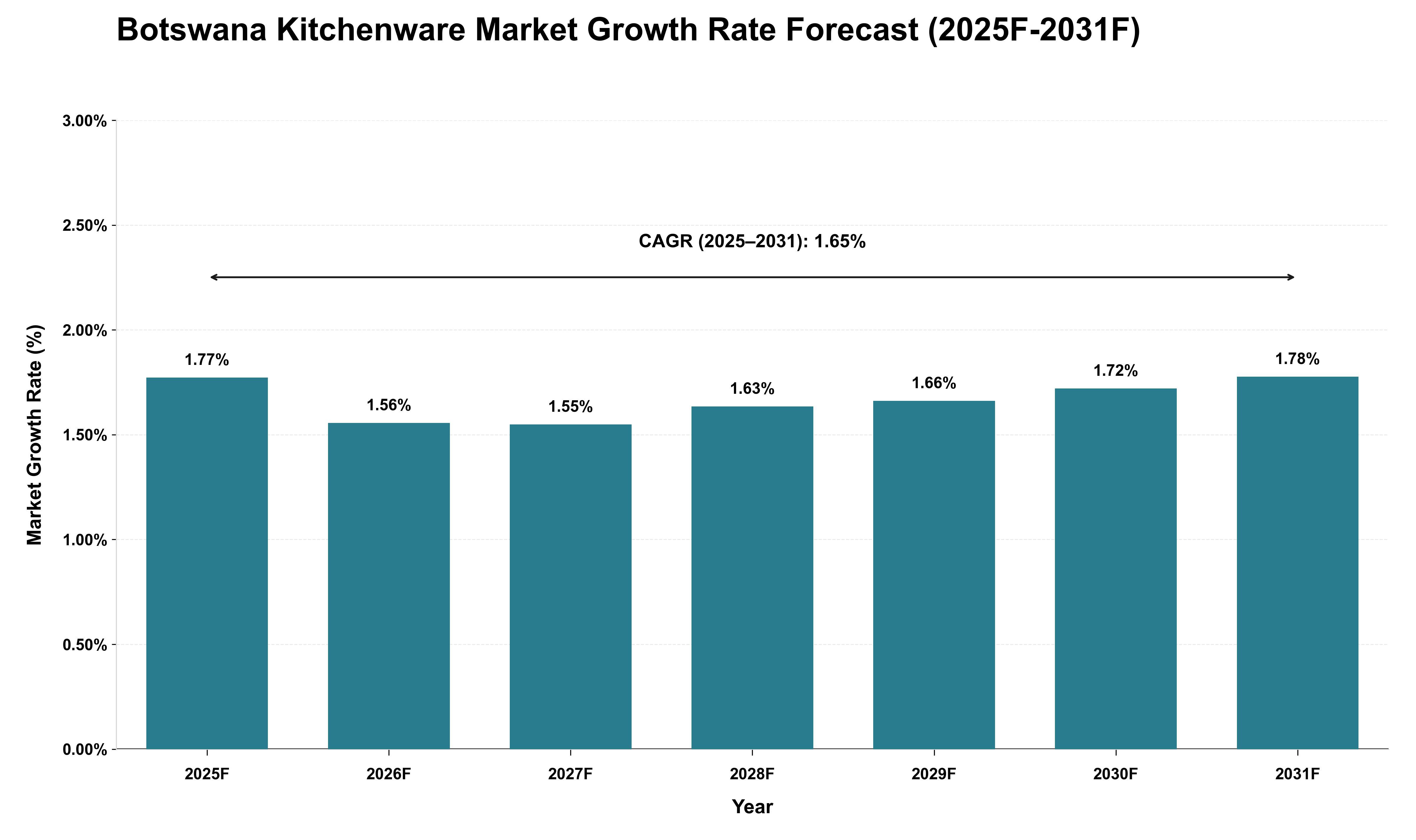 Botswana Kitchenware Market Growth Rate Analysis (2025 - 2031)