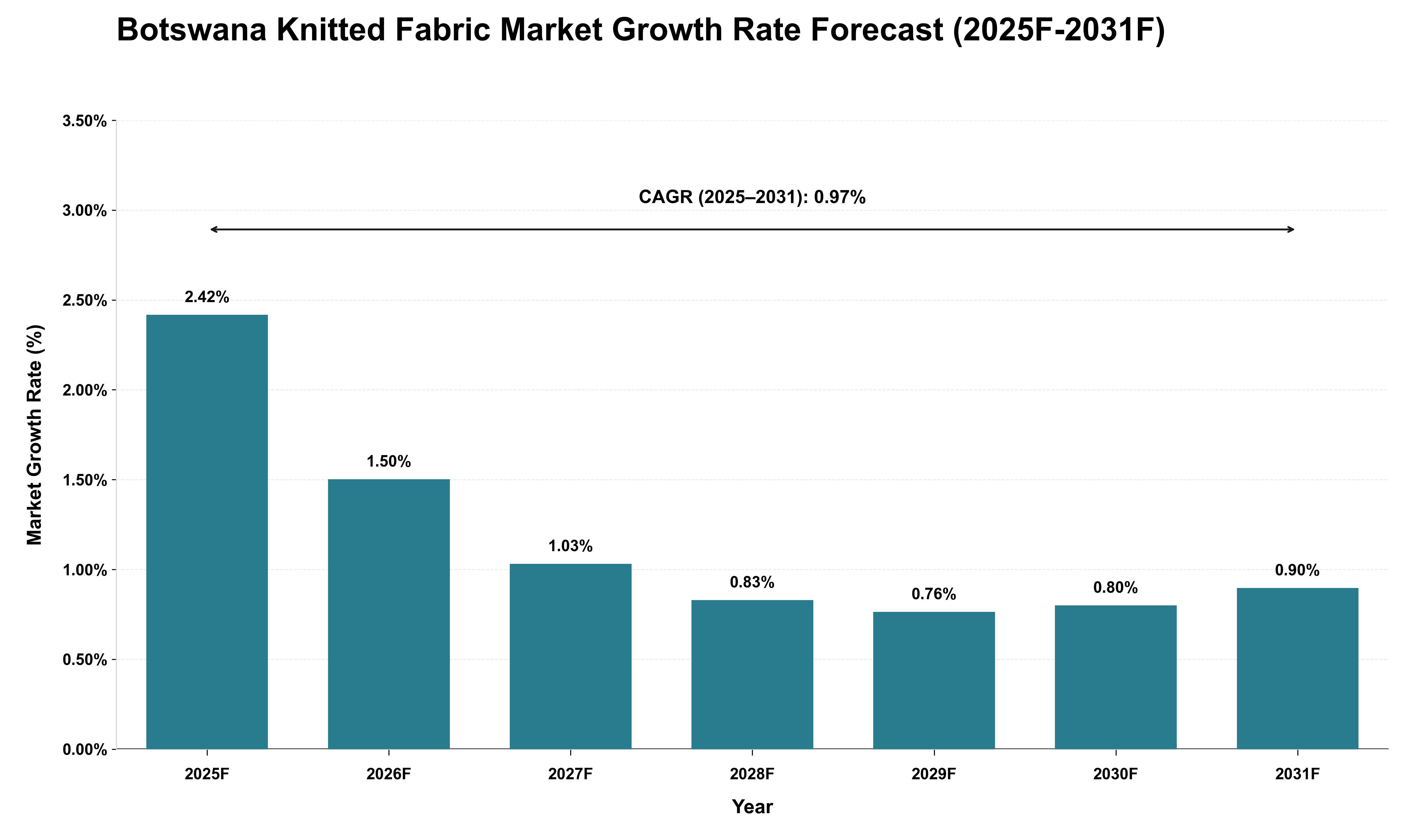 Botswana Knitted Fabric Market Growth Rate Analysis (2025 - 2031)