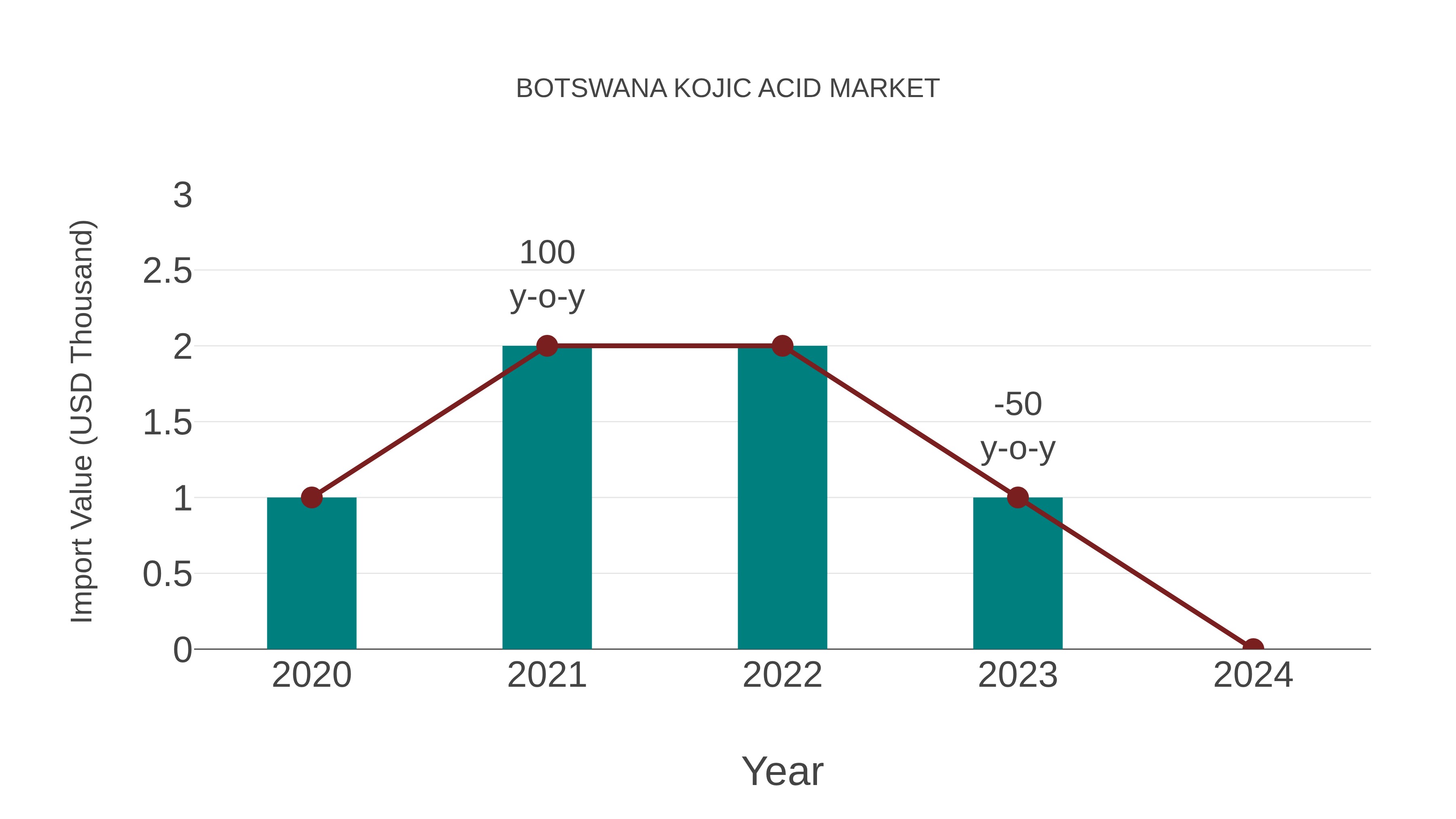  Botswana Kojic Acid Market: Import Trend Analysis