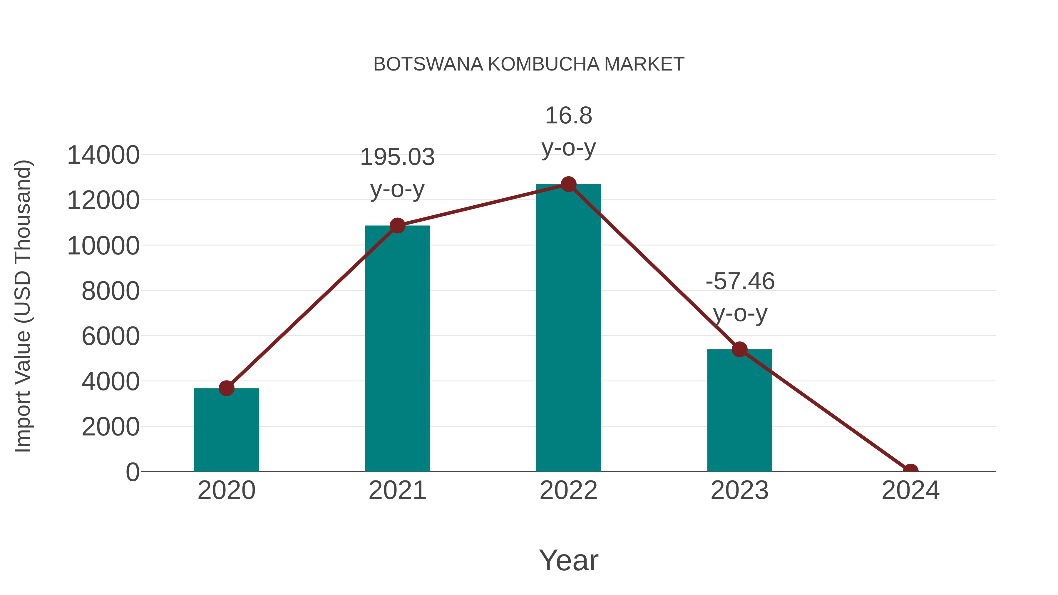 Botswana Kombucha Market: Import Trend Analysis