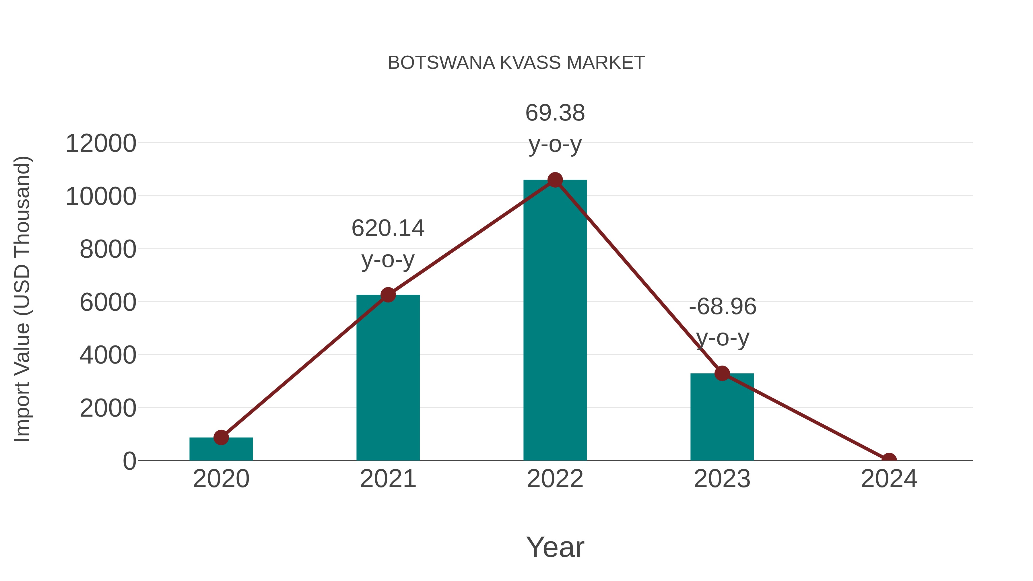  Botswana Kvass Market: Import Trend Analysis