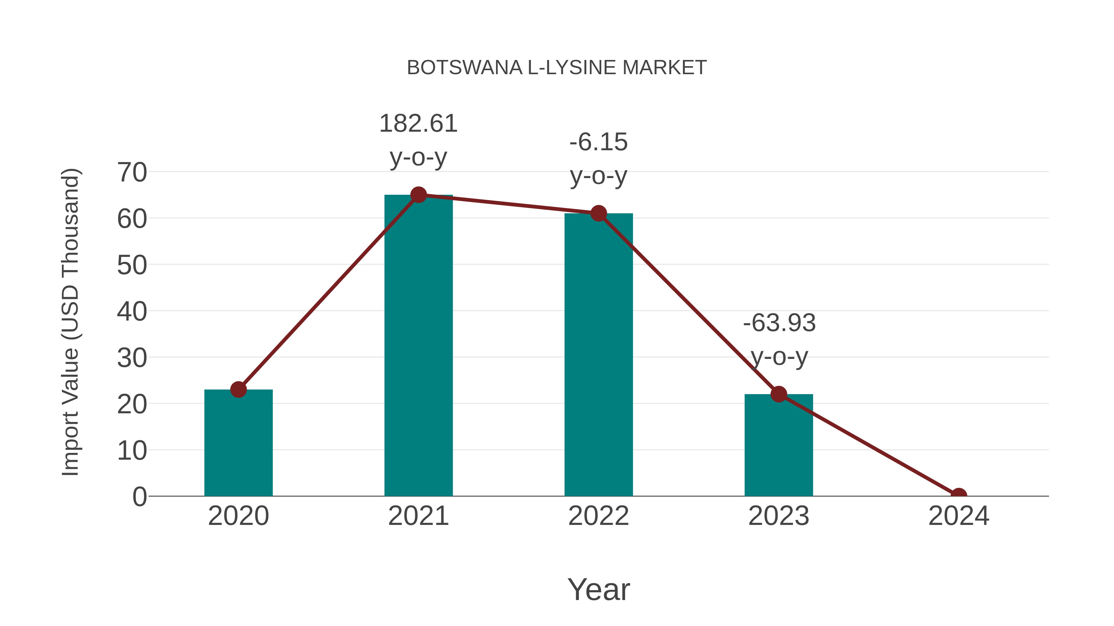  Botswana L-lysine Market: Import Trend Analysis